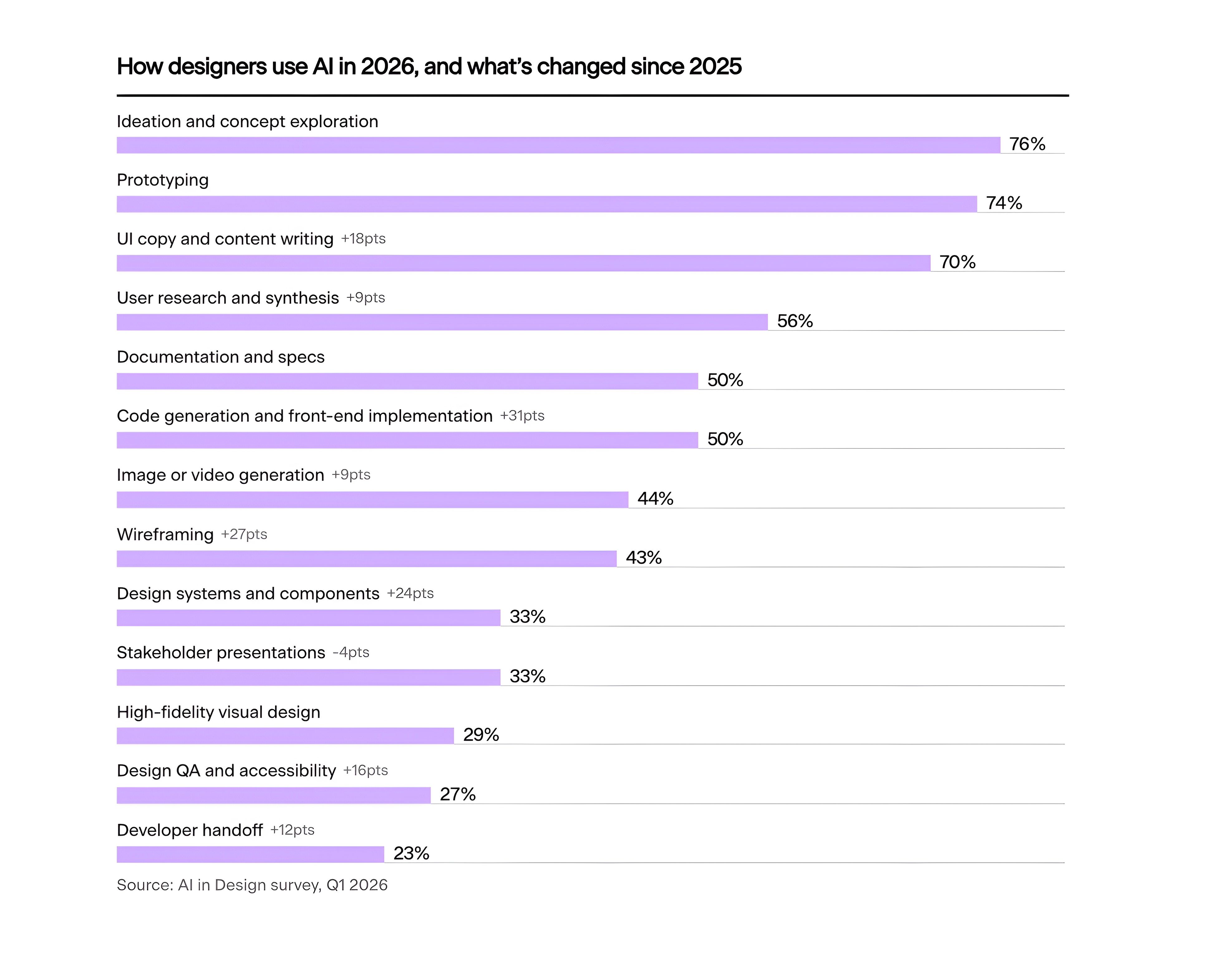 Horizontal bar chart titled "How designers use AI in 2026, and what's changed since 2025". Ideation and concept exploration 76%, prototyping 74%, UI copy and content writing 70% (+18pts), user research and synthesis 56% (+9pts), documentation and specs 50%, code generation and front-end implementation 50% (+31pts), image or video generation 44% (+9pts), wireframing 43% (+27pts), design systems and components 33% (+24pts), stakeholder presentations 33% (-4pts), high-fidelity visual design 29%, design QA and accessibility 27% (+16pts), developer handoff 23% (+12pts).