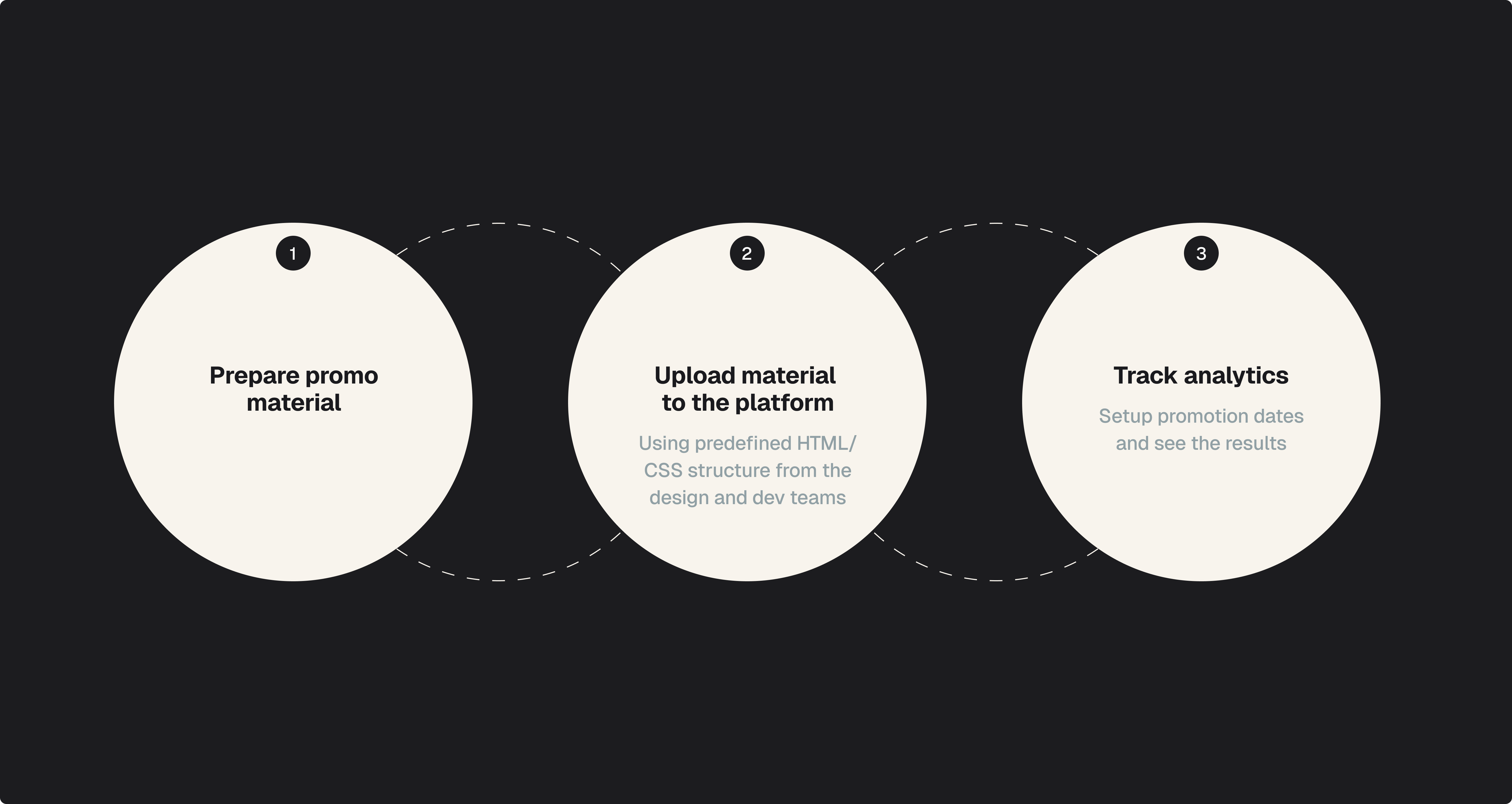 out approach: simplify, streamline, standardise