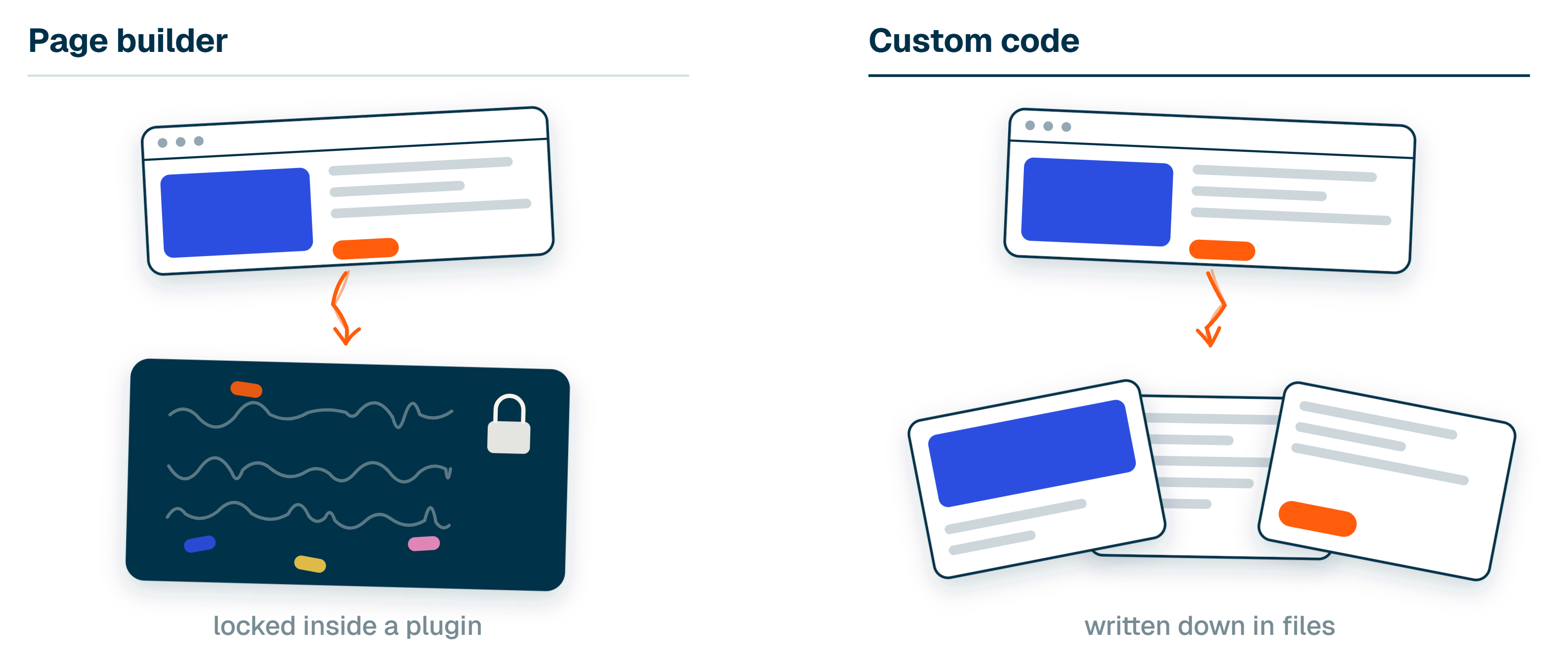 The same browser window on both sides; one arrow leads into a locked navy vault of illegible scribble, the other into three readable file cards.
