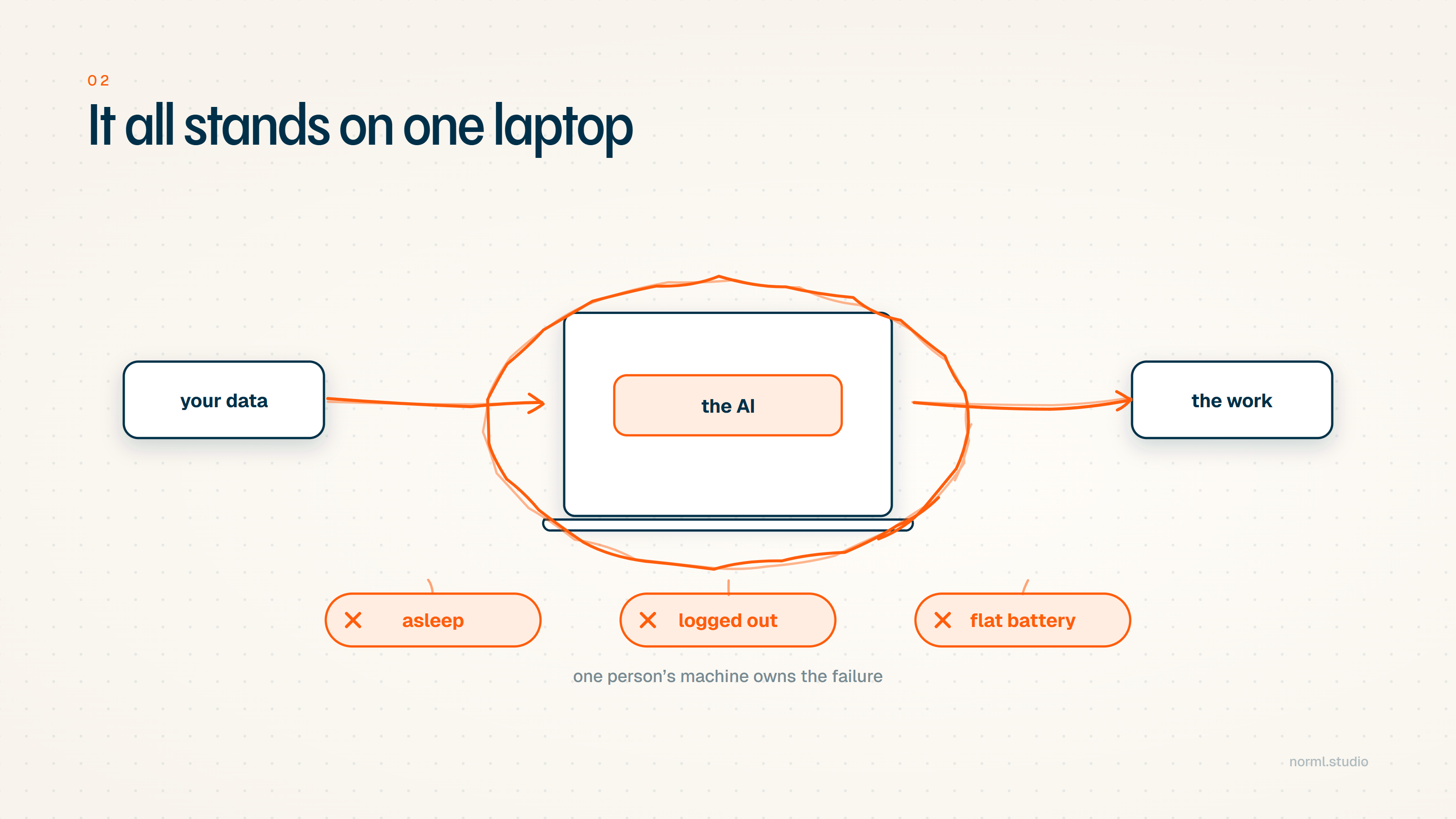 A laptop in the middle of a workflow, circled in orange marker, with data flowing in from the left and the work flowing out to the right. Three orange badges below read asleep, logged out and flat battery, each with a cross.
