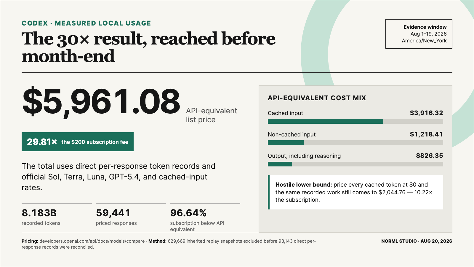 Codex August token-cost evidence showing $5,961.08 in API-equivalent usage versus a $200 subscription, a 29.81-times difference.