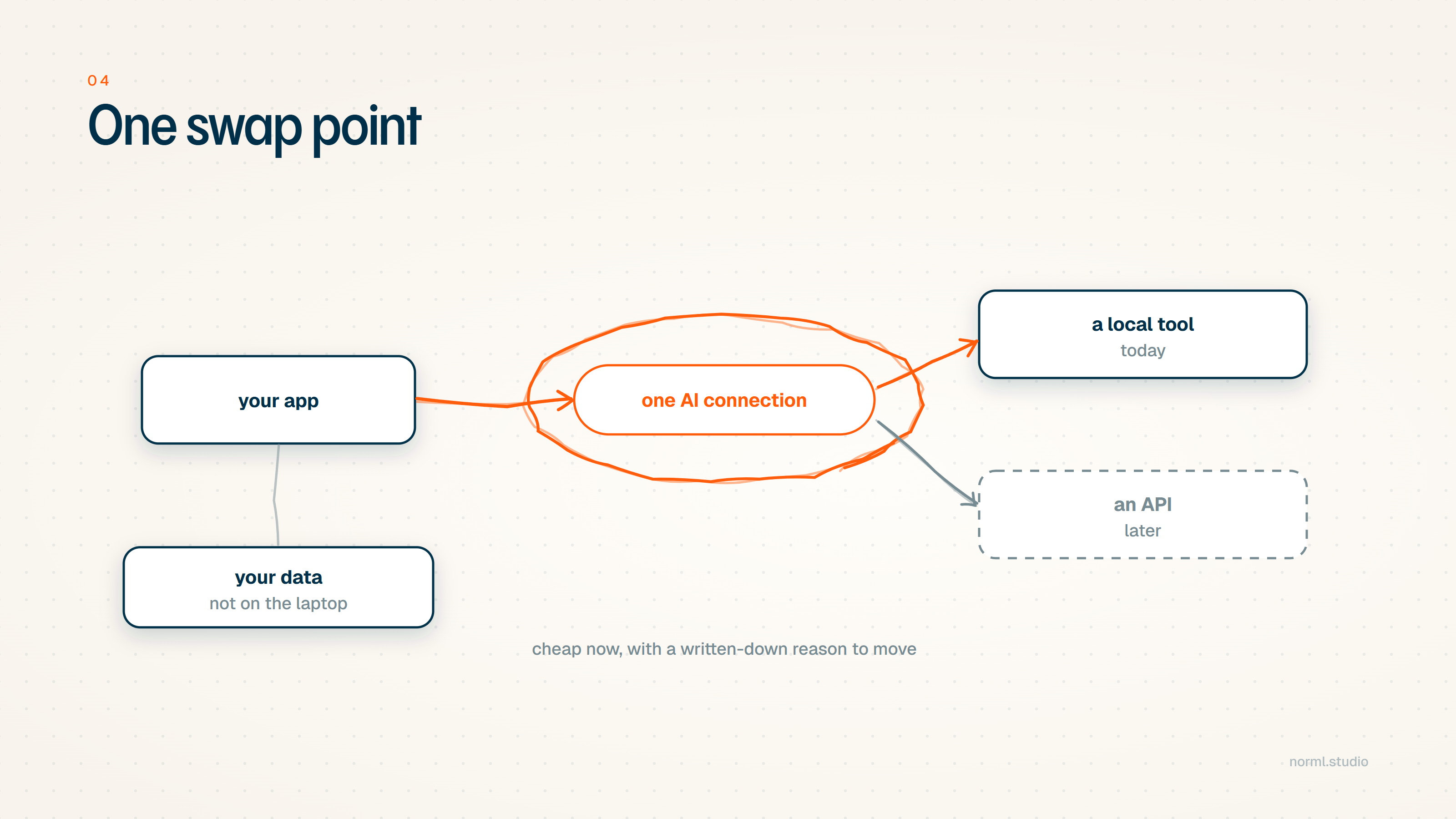 Your app connects to a single orange pill labelled one AI connection, circled in marker. From it, one arrow leads to a local tool marked today and a dashed arrow to an API marked later. Below the app sits a box for your data, not on the laptop.