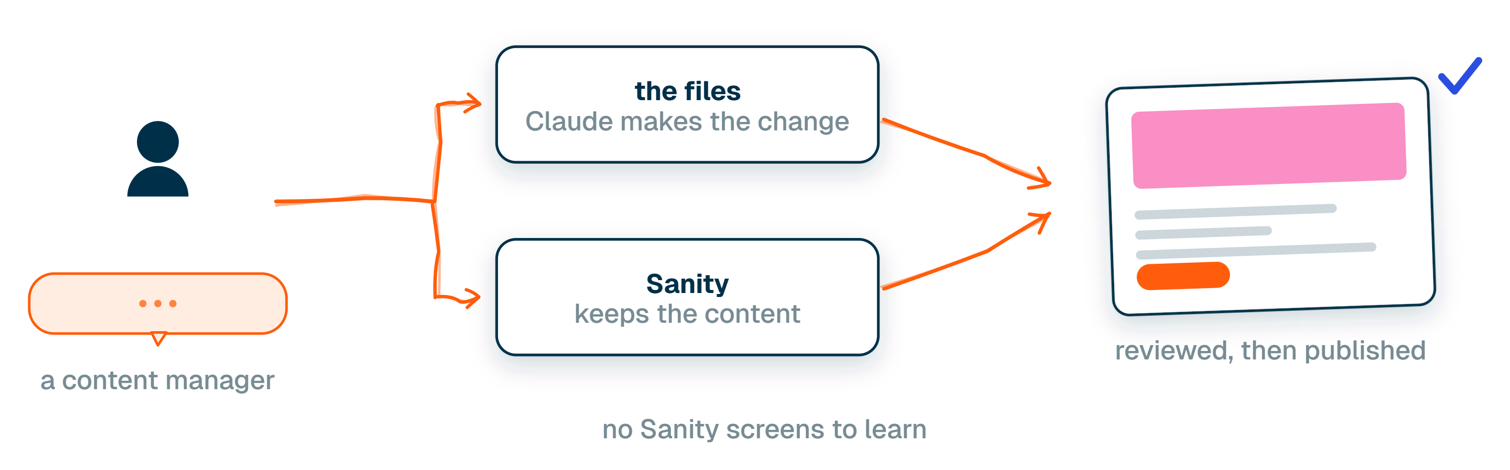A content manager with a prompt bubble. One arrow splits into two boxes: the files, where Claude makes the change, and Sanity, which keeps the content. Both lead to a published page carrying a blue tick.
