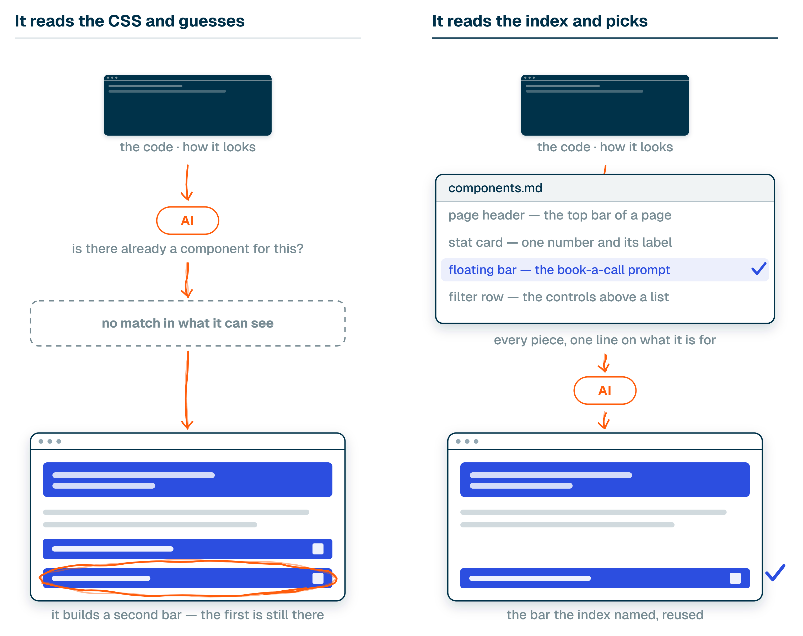 Two columns. Left, "It reads the CSS and guesses": a code pane, an AI chip asking whether a component already exists, a dashed box reading "no match in what it can see", then a page whose second booking bar is circled in orange. Right, "It reads the index and picks": the same code pane, a components.md file listing four components in plain English with the "floating bar" line ticked, an AI chip, then the same page with one booking bar and a tick.