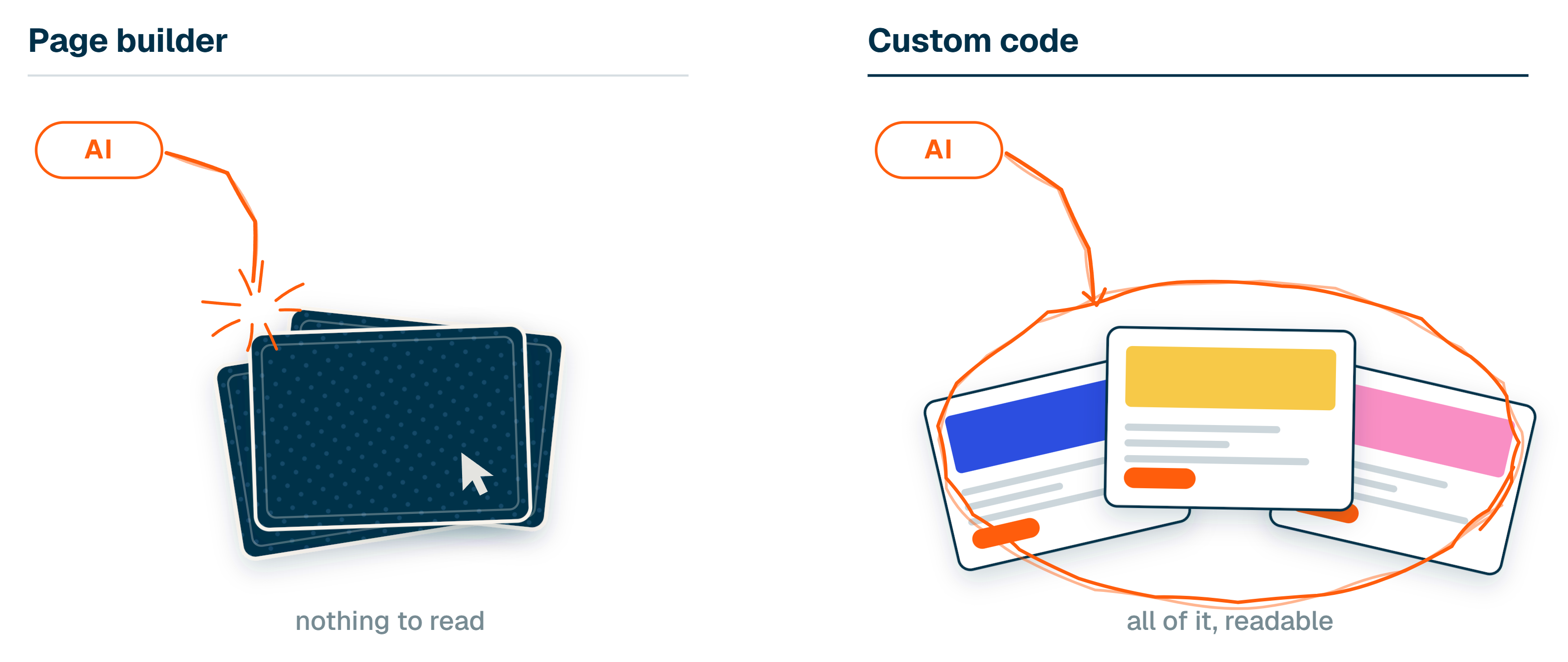 Sealed navy pages face down on the left with an AI arrow breaking against them; a colourful fan of readable pages on the right inside an orange marker loop.