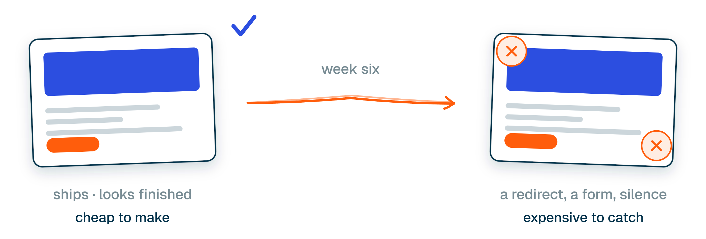 The same web page shown twice. On the left it carries a blue tick and reads as finished. An arrow labelled week six leads to the right, where the same page now carries two orange crosses.