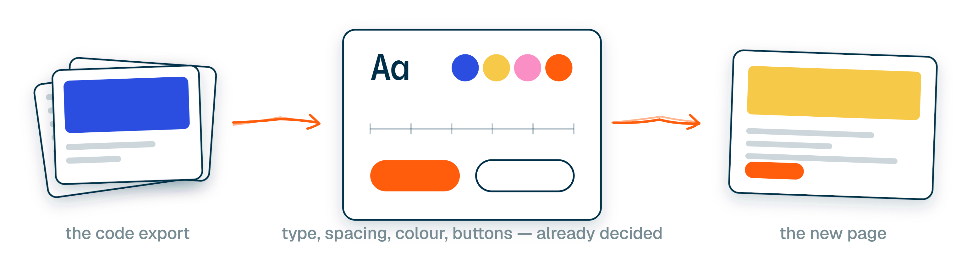 A stack of exported files leads by arrow to a kit card holding a type sample, four colour dots, a spacing ruler and two buttons, which leads by arrow to a finished new page.