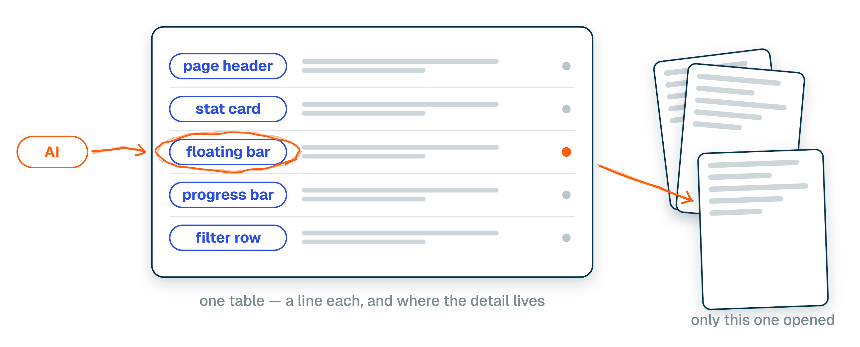 An AI chip reading a single index card of five rows — page header, stat card, floating bar, progress bar, filter row — with the floating bar row circled, and one orange arrow leading out to a single opened file in front of a fan of unopened ones.
