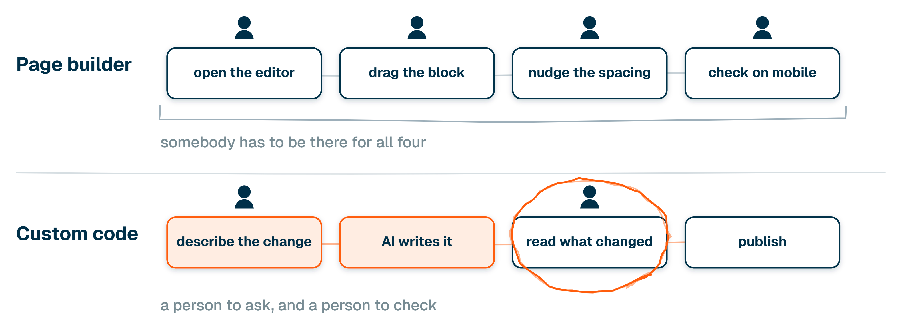 Two tracks of four named steps; a person icon sits on all four page-builder steps and on only two of the custom-code steps.