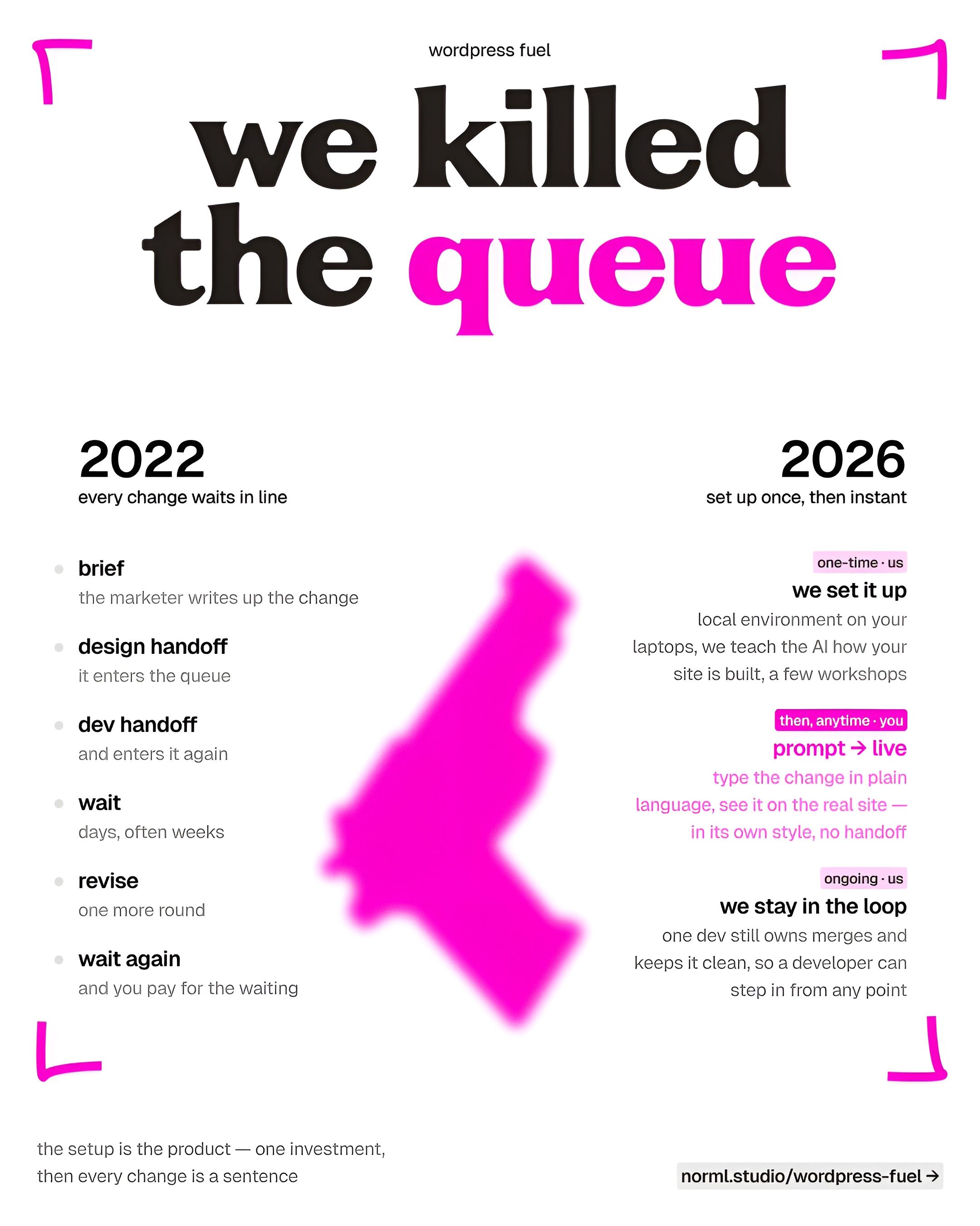 A two-column comparison headed “we killed the queue.” Left column, 2022 — every change waits in line: brief, design handoff, dev handoff, wait days or often weeks, revise, wait again and you pay for the waiting. Right column, 2026 — set up once, then instant: we set up a local environment and teach the AI how the site is built, then anytime you prompt and it goes live in the site's own style with no handoff, while one developer still owns merges and keeps it clean. Footer line: the setup is the product — one investment, then every change is a sentence.