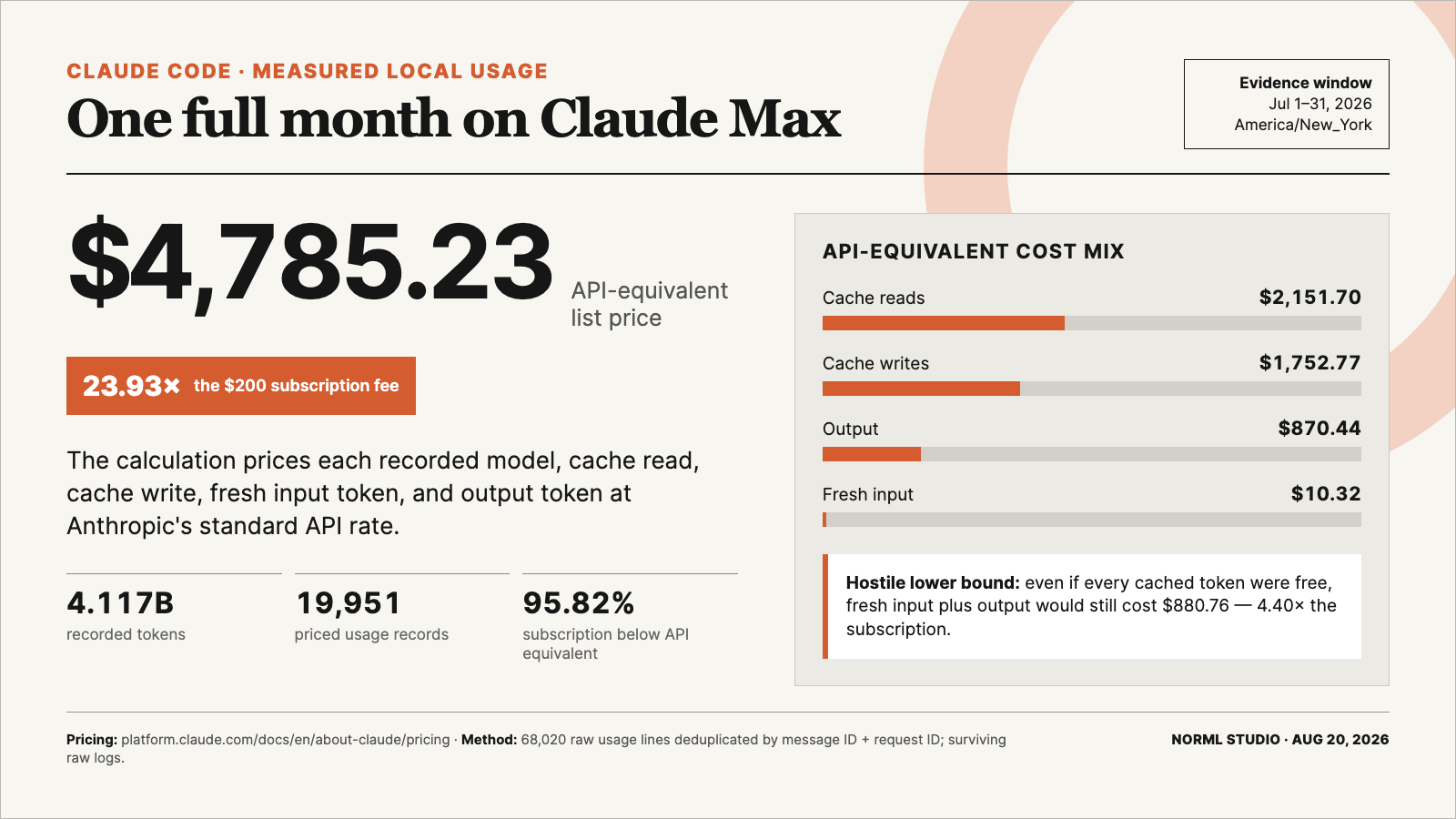 Claude July token-cost evidence showing $4,785.23 in API-equivalent usage versus a $200 subscription, a 23.93-times difference.