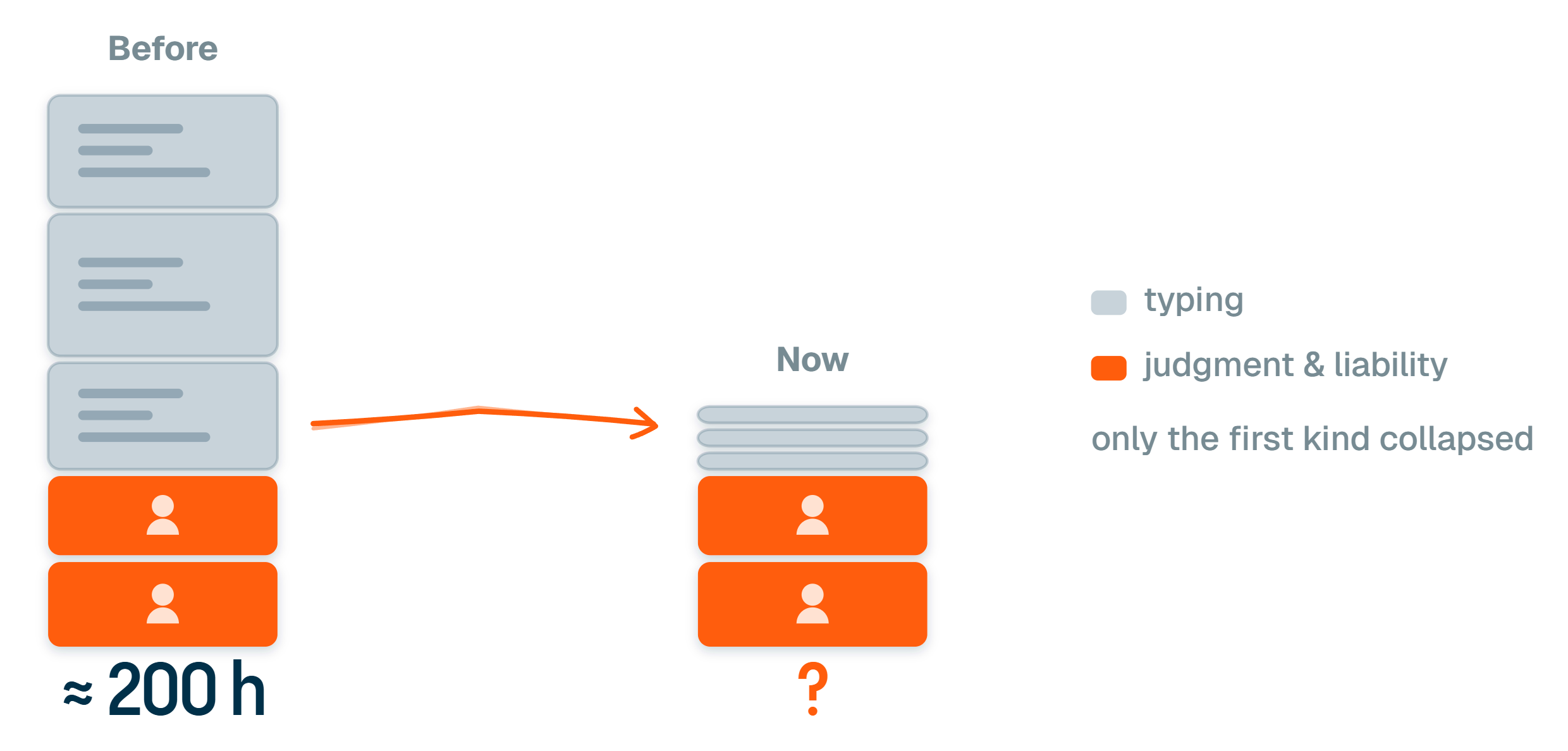 Two stacked bars. The Before bar has five blocks: three grey ones filled with lines of text, two orange ones each holding a person. In the Now bar the three grey blocks have collapsed to slivers while the orange ones are unchanged.