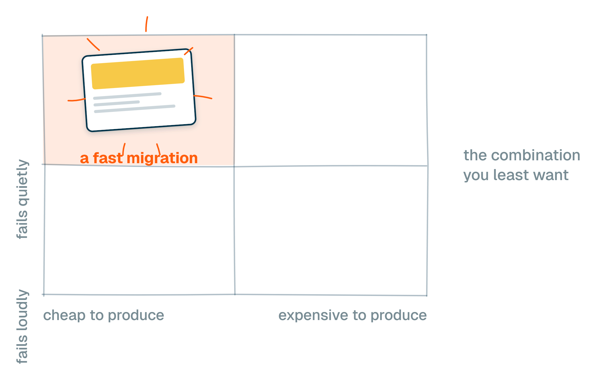 A two by two grid. The horizontal axis runs from cheap to produce to expensive to produce, the vertical from fails quietly to fails loudly. The cheap and quiet corner is tinted orange and holds a small web page marked with a burst, labelled a fast migration.
