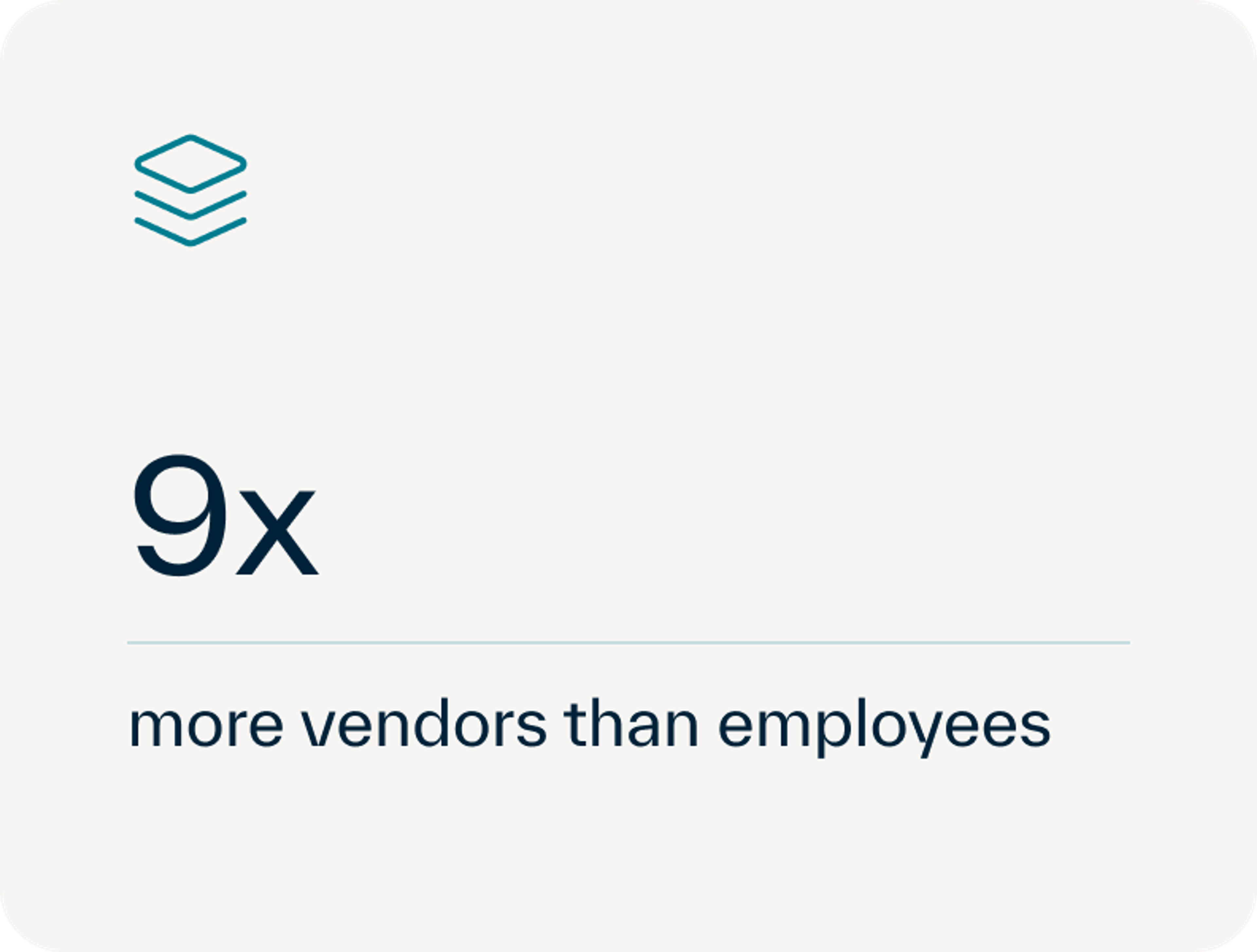 9x more vendors than employees stat