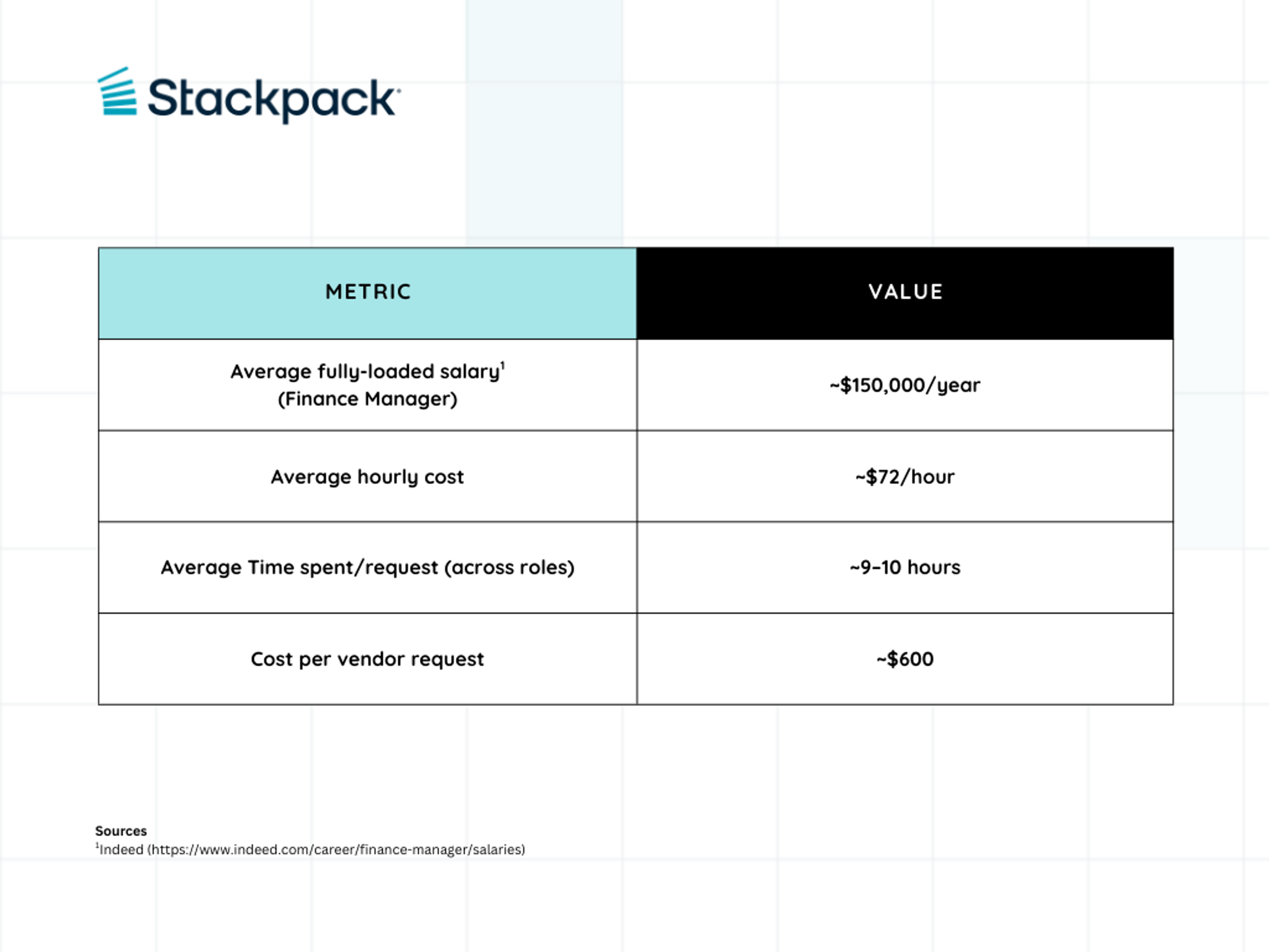A chart showing the cost of an unguided new vendor request.