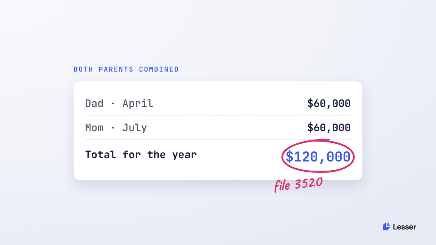 Dad $60,000 in April plus Mom $60,000 in July equals $120,000 — Form 3520 is required