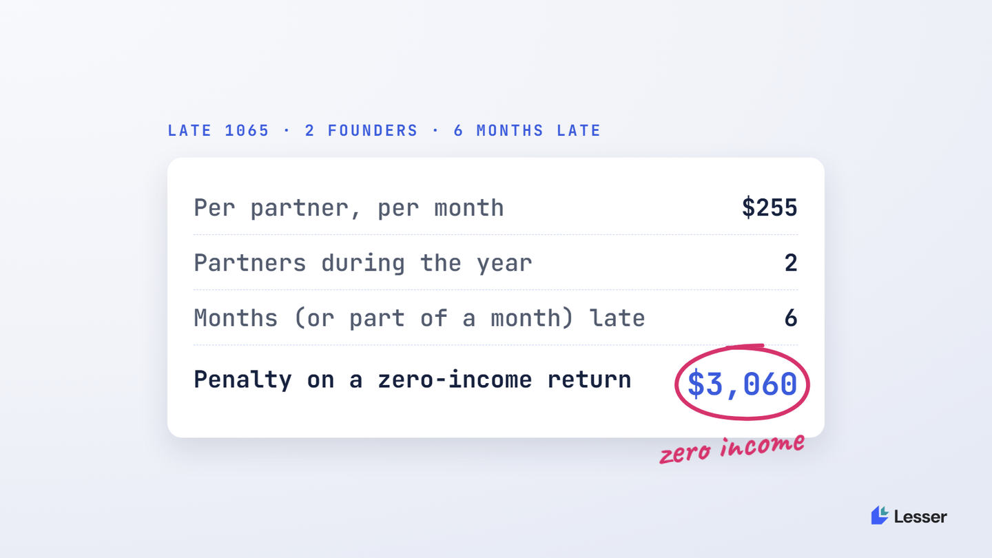 Late 1065 penalty: 2 founders, 6 months late, $3,060 on a zero-income return