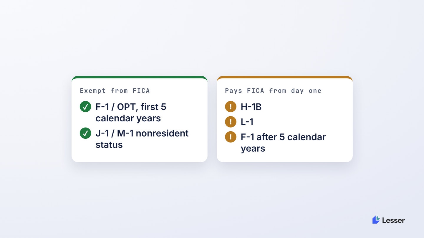 F-1 and OPT in the first 5 calendar years are generally exempt from FICA; H-1B and L-1 pay FICA from day one