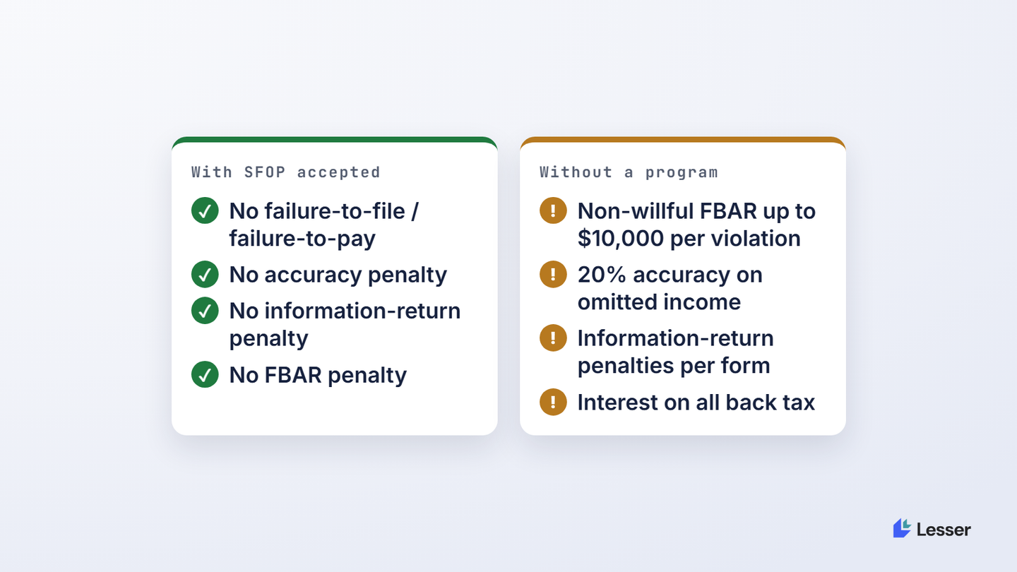 On a 6-year FBAR gap, the maximum non-willful penalty exposure can reach tens of thousands of dollars; SFOP, accepted, waives it to zero on top of the back tax plus interest
