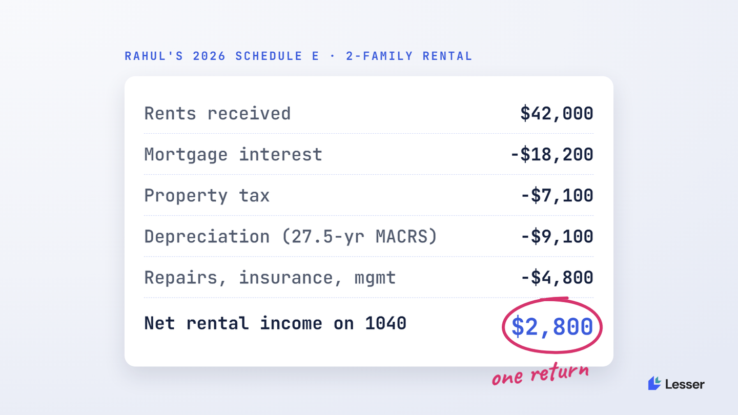 On $42,000 of rent, Rahul's Schedule E nets $2,800 of taxable rental income after mortgage interest, property tax, depreciation and operating expenses — all on his personal 1040, no separate LLC return