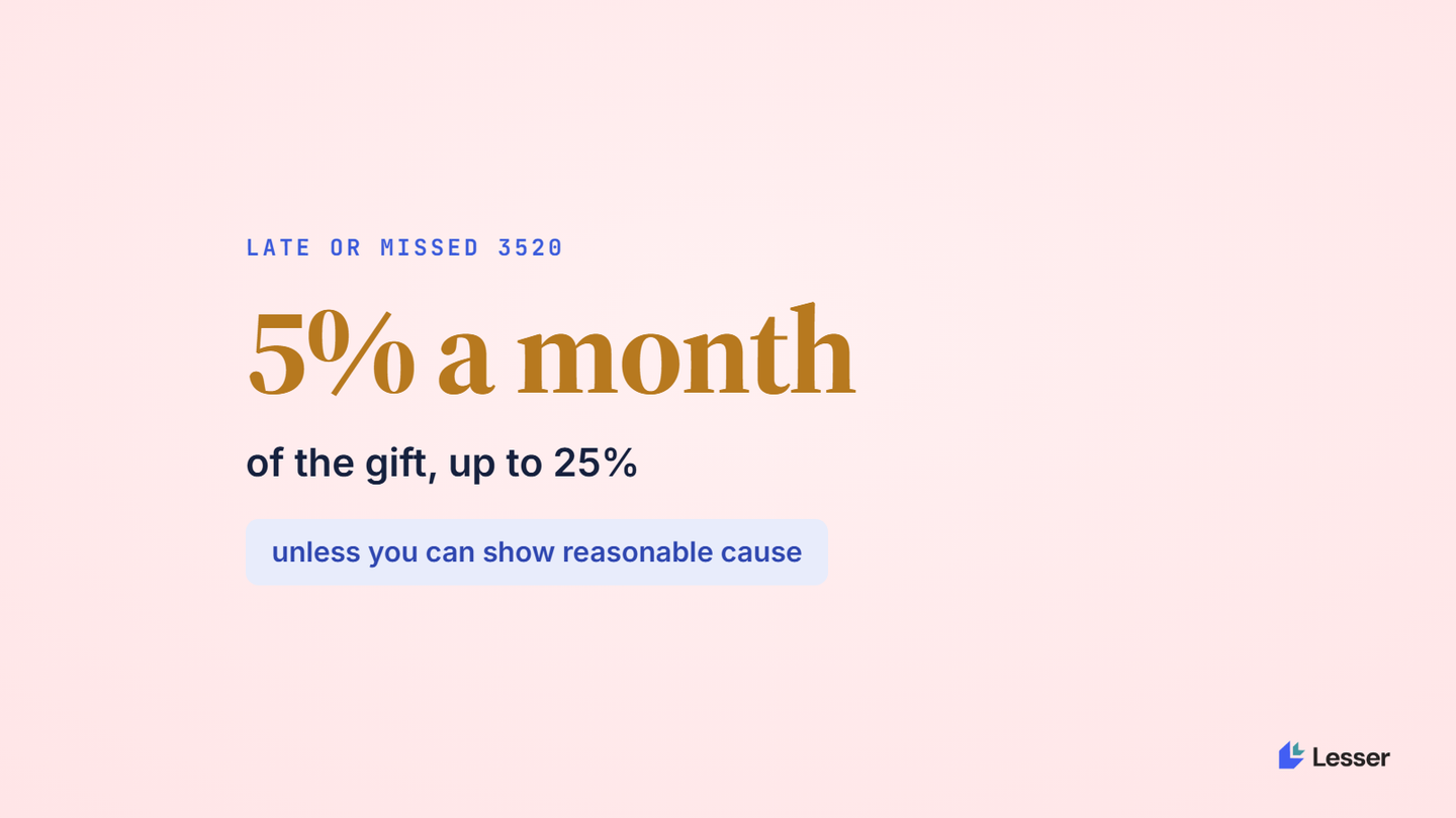 5 percent of the gift each month, up to 25 percent — unless reasonable cause
