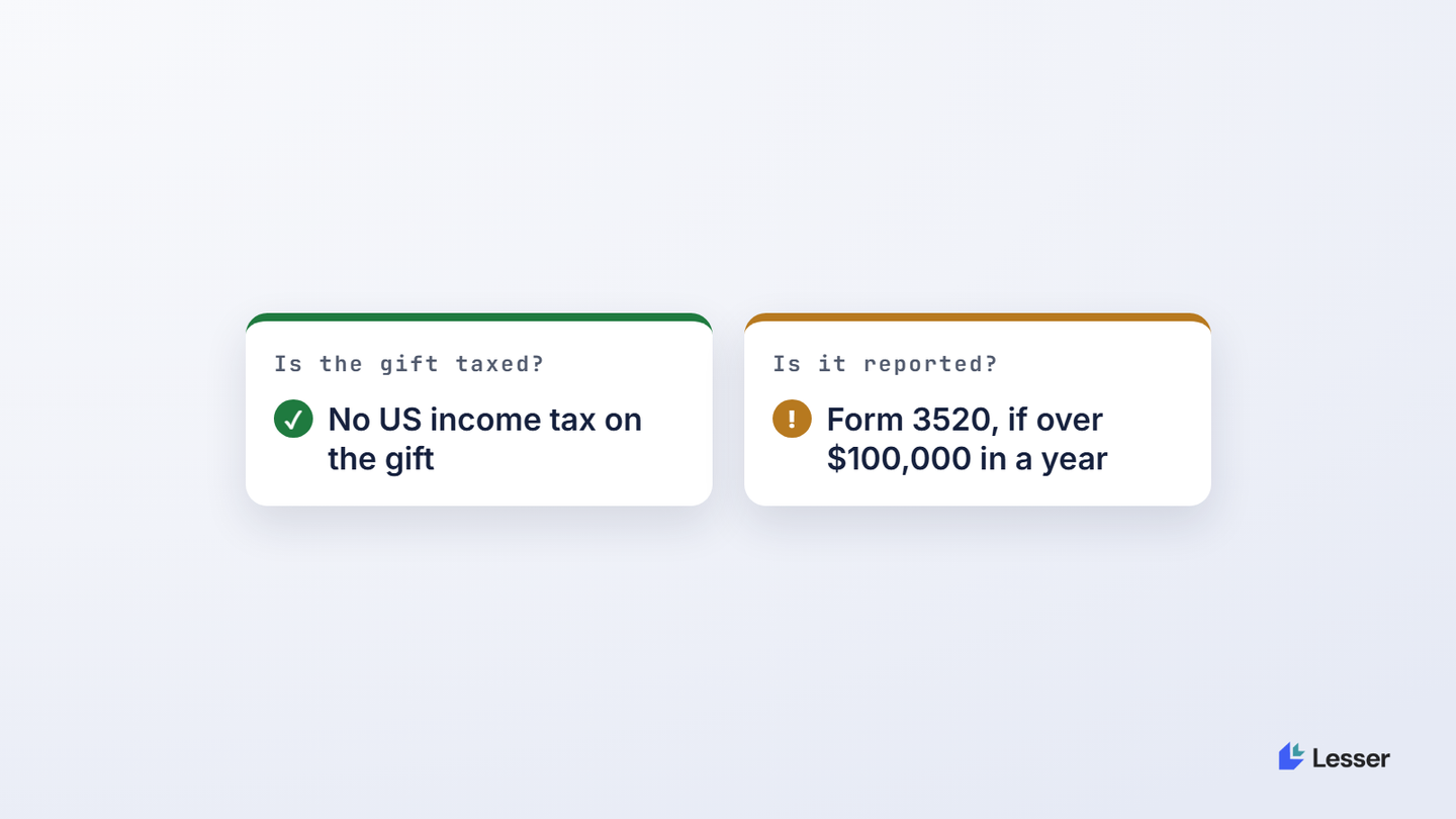 The gift is tax-free; it is still reported above $100,000