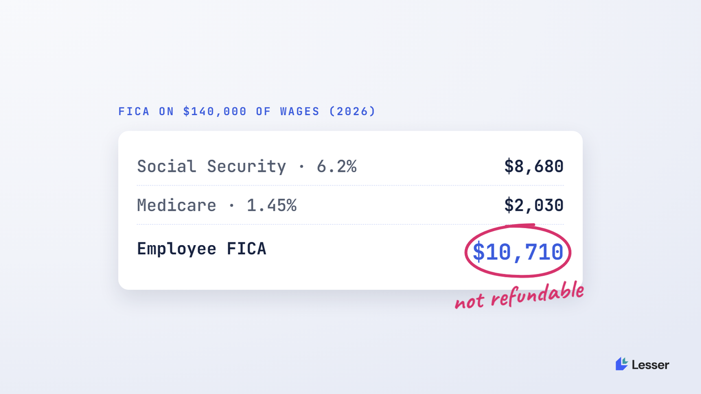 On $140,000 of wages, FICA is $8,680 Social Security plus $2,030 Medicare, total $10,710
