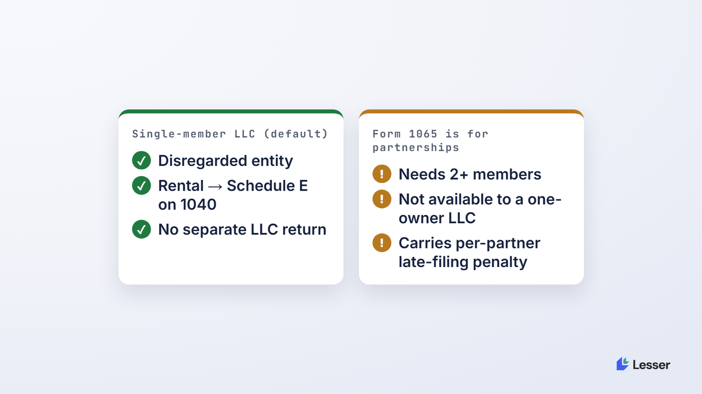 A single-member LLC is a disregarded entity by default: rental income and expenses flow to Schedule E of the owner's Form 1040. Form 1065 is a partnership return (two or more members) and does not apply