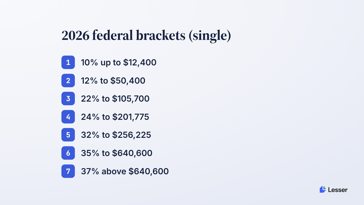 Taxable income is your gross wages minus the 2026 standard deduction of $16,100 for a single filer, then the brackets apply from 10% up to 37%