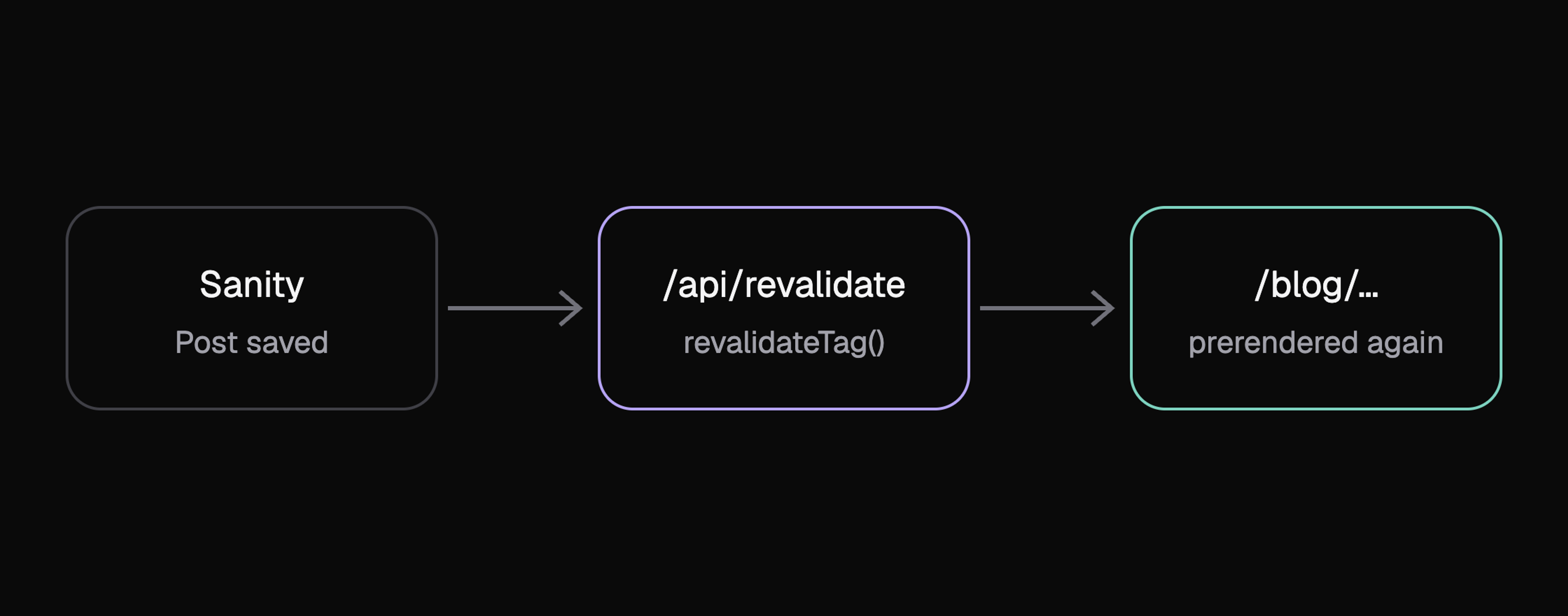 Flow: Sanity saves the post, /api/revalidate calls revalidateTag(), the blog page is prerendered again