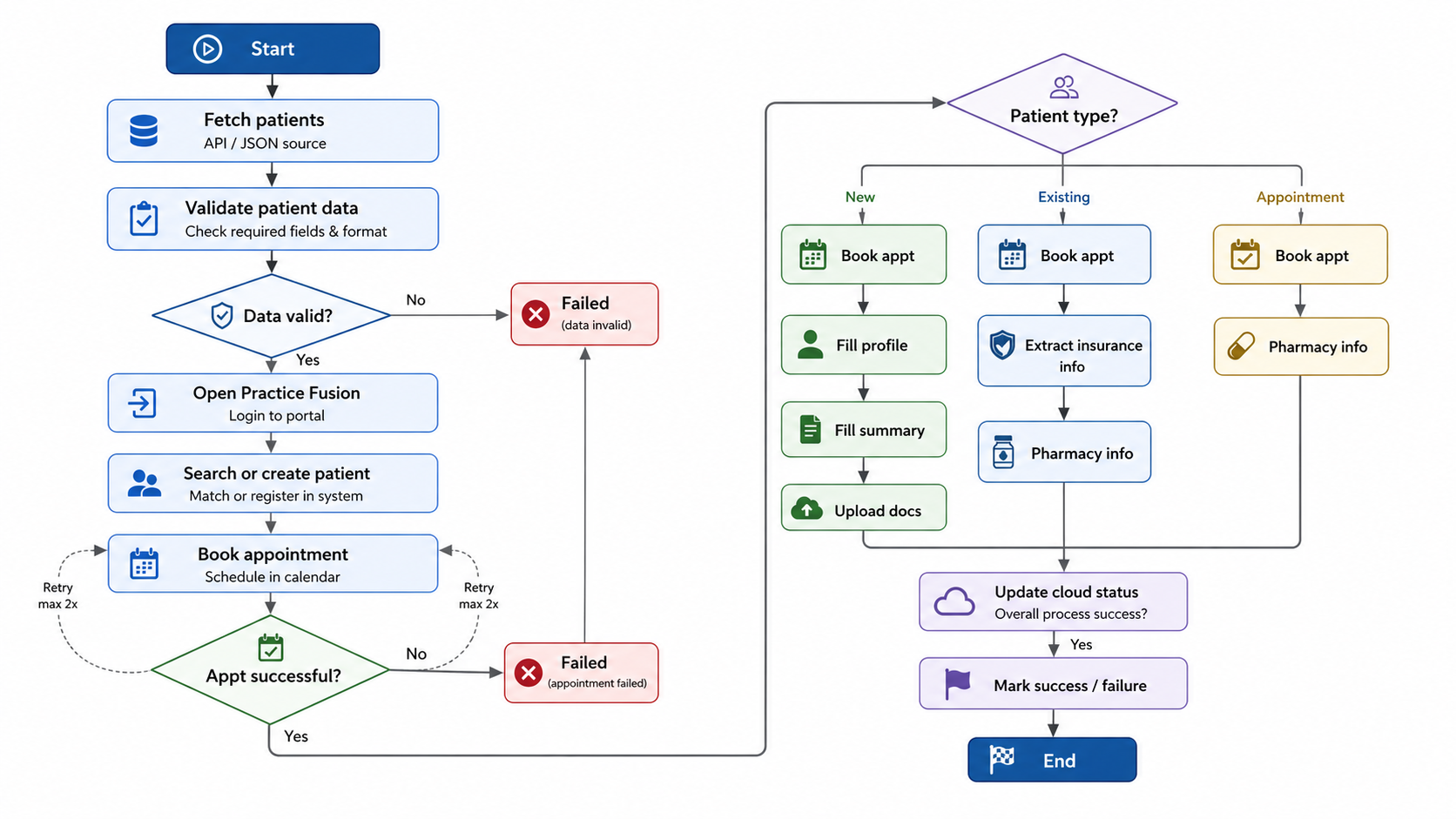 EMR Patient Automation