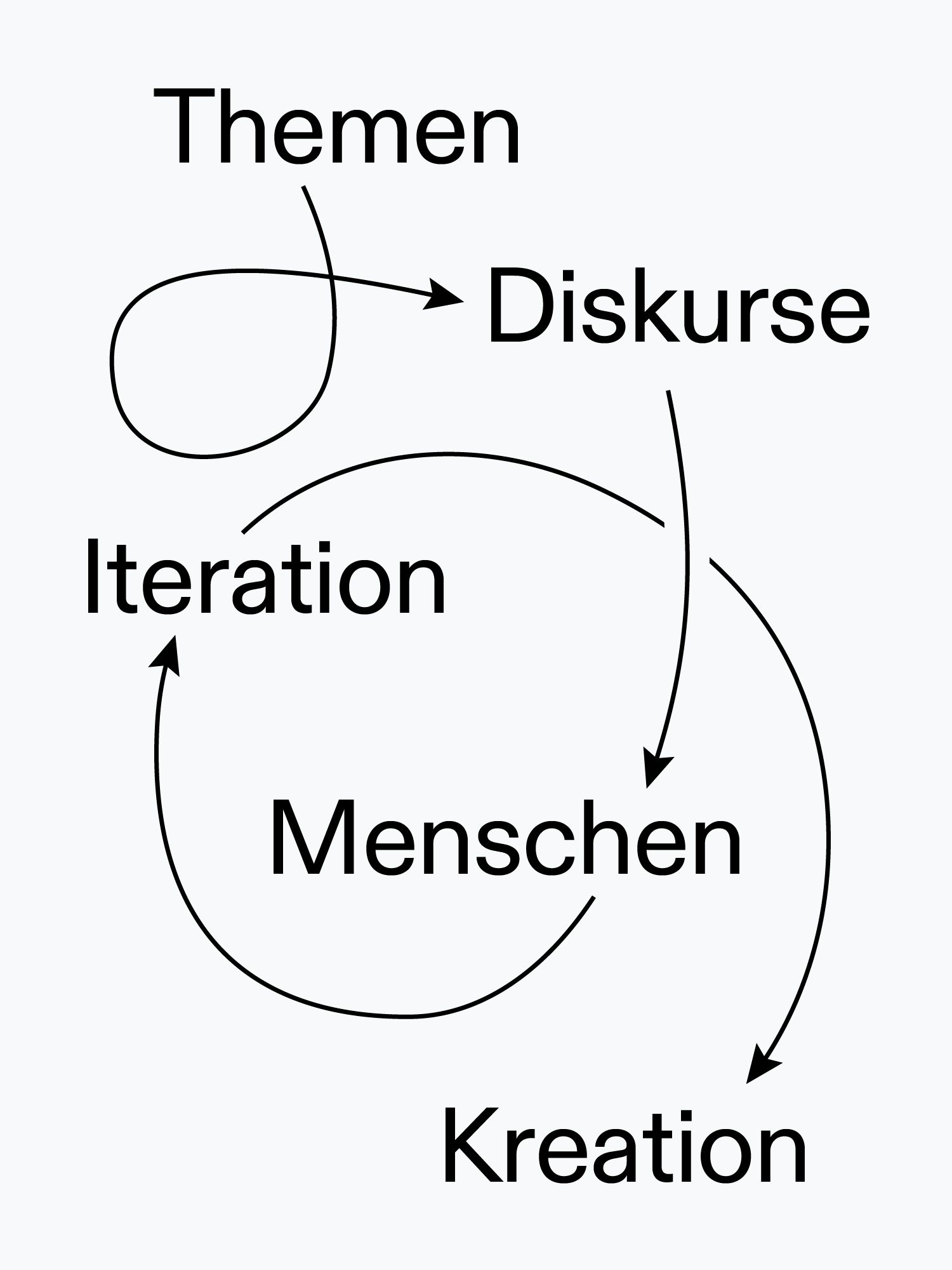 Themen Diskurse Menschen Iteration Kreation