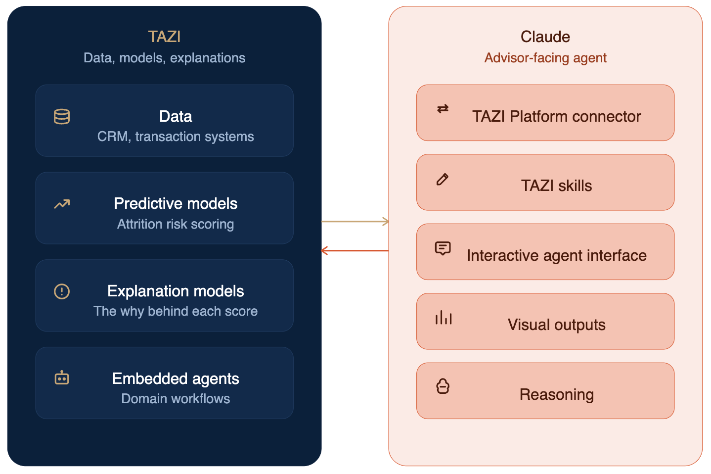 Enabling Wealth Advisors to Prevent Attrition, with TAZI and Claude