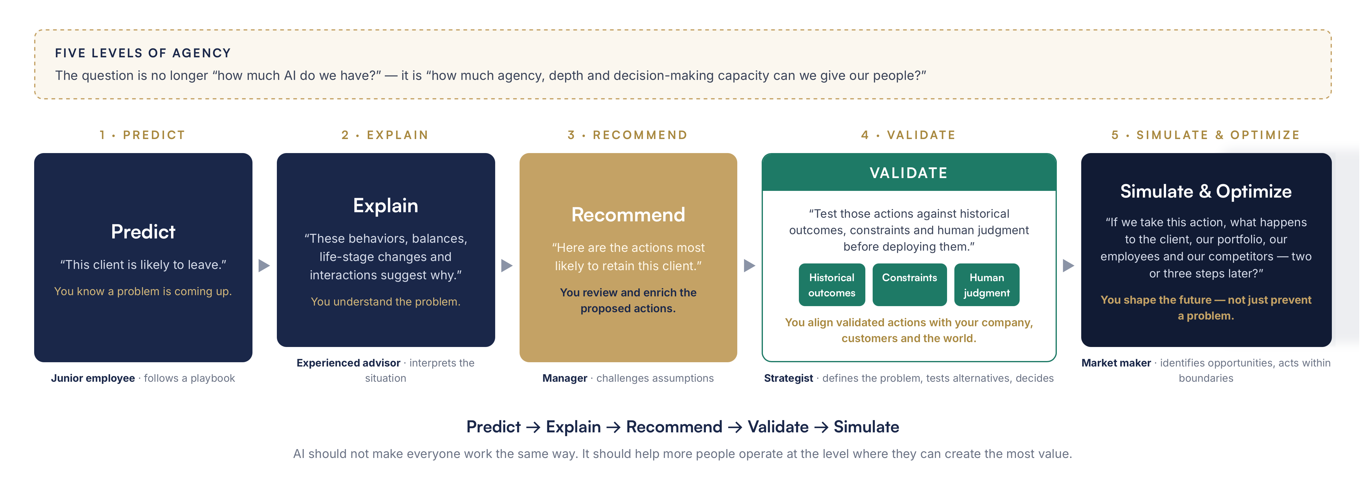 Five levels of agency: predict, explain, recommend, validate, simulate and optimize — with the human role at each level