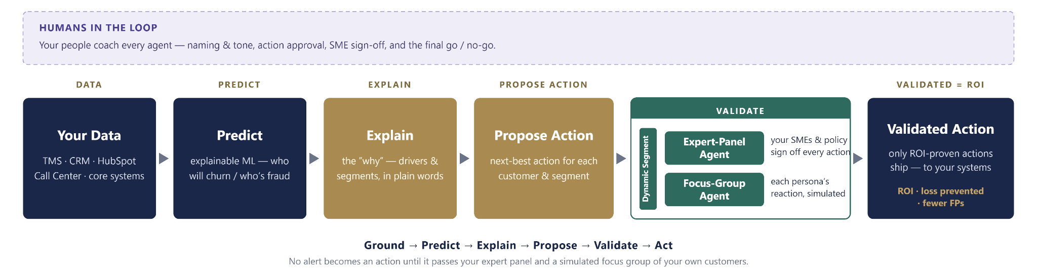 TAZI governed lifecycle — Ground, Predict, Explain, Propose, Validate, Act