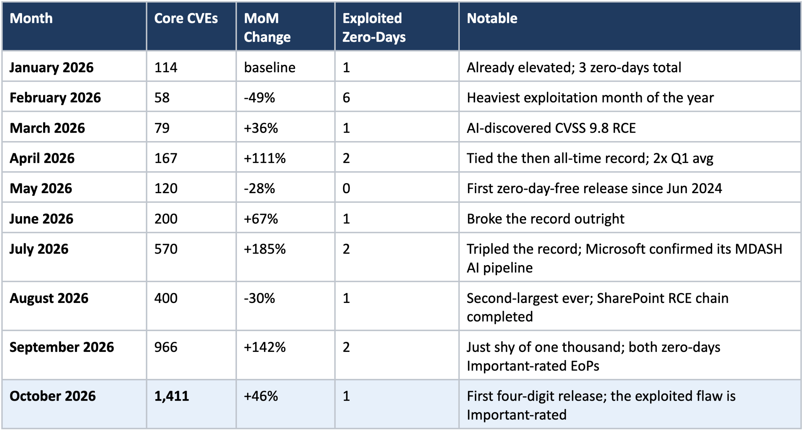 Table of patch tuesday findings october 2026