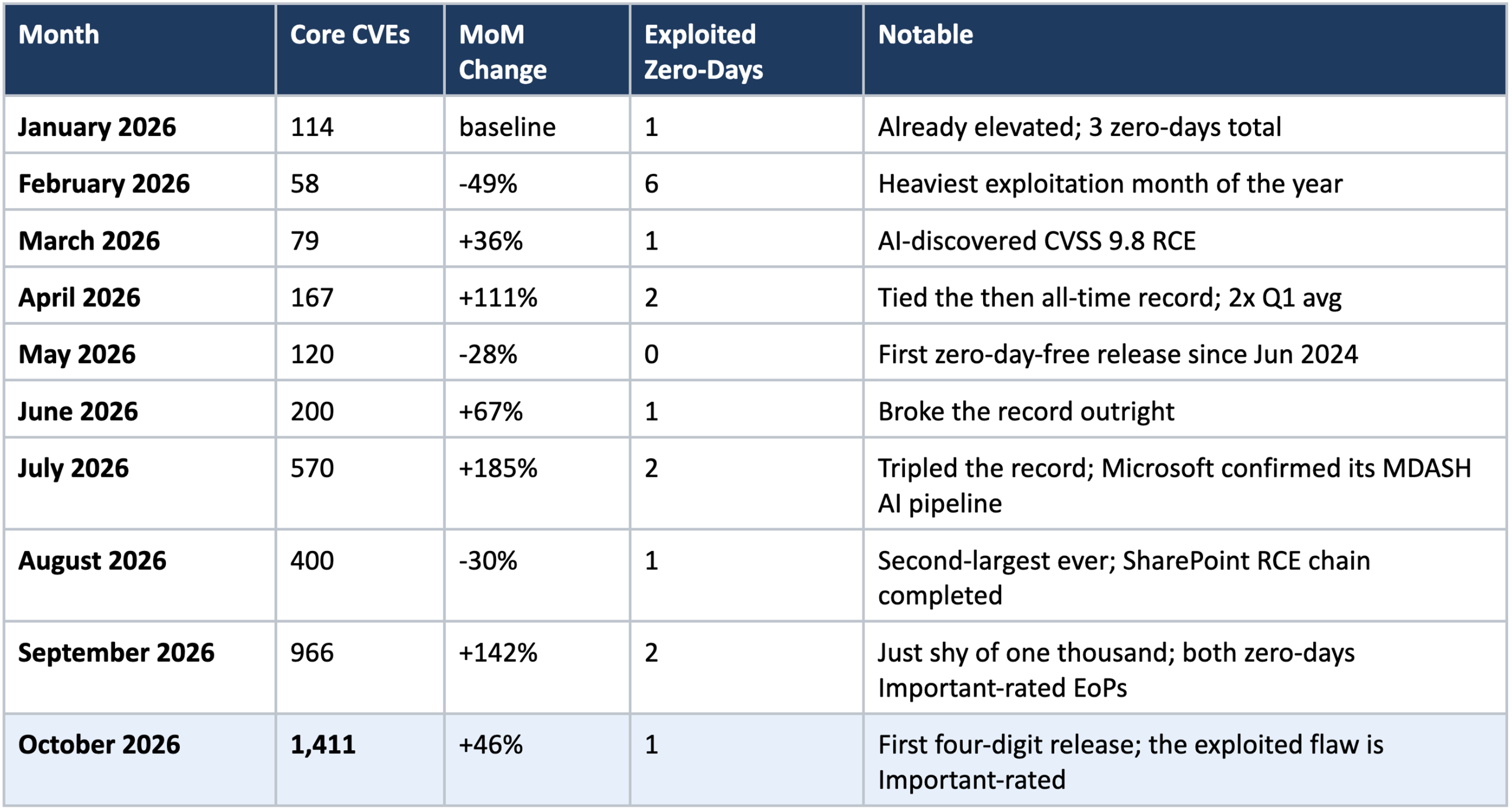 Table of patch tuesday findings october 2026
