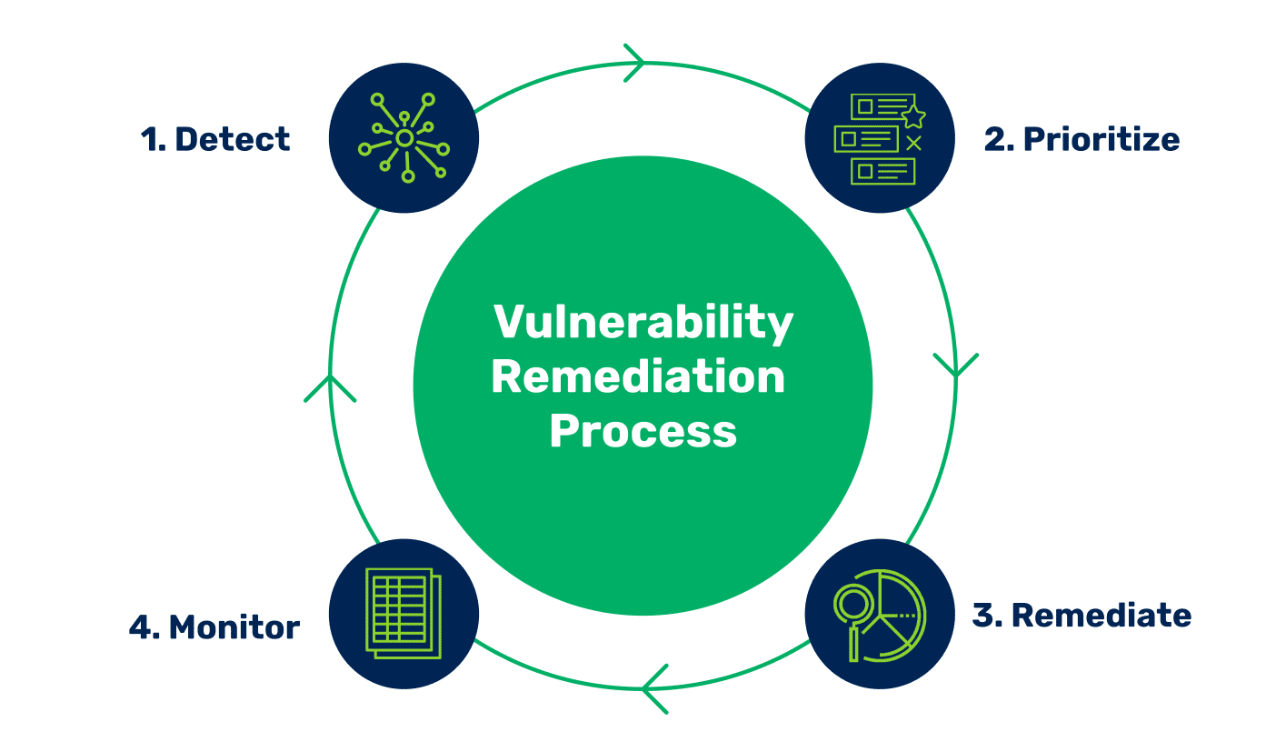 Vulnerability Remediation Steps