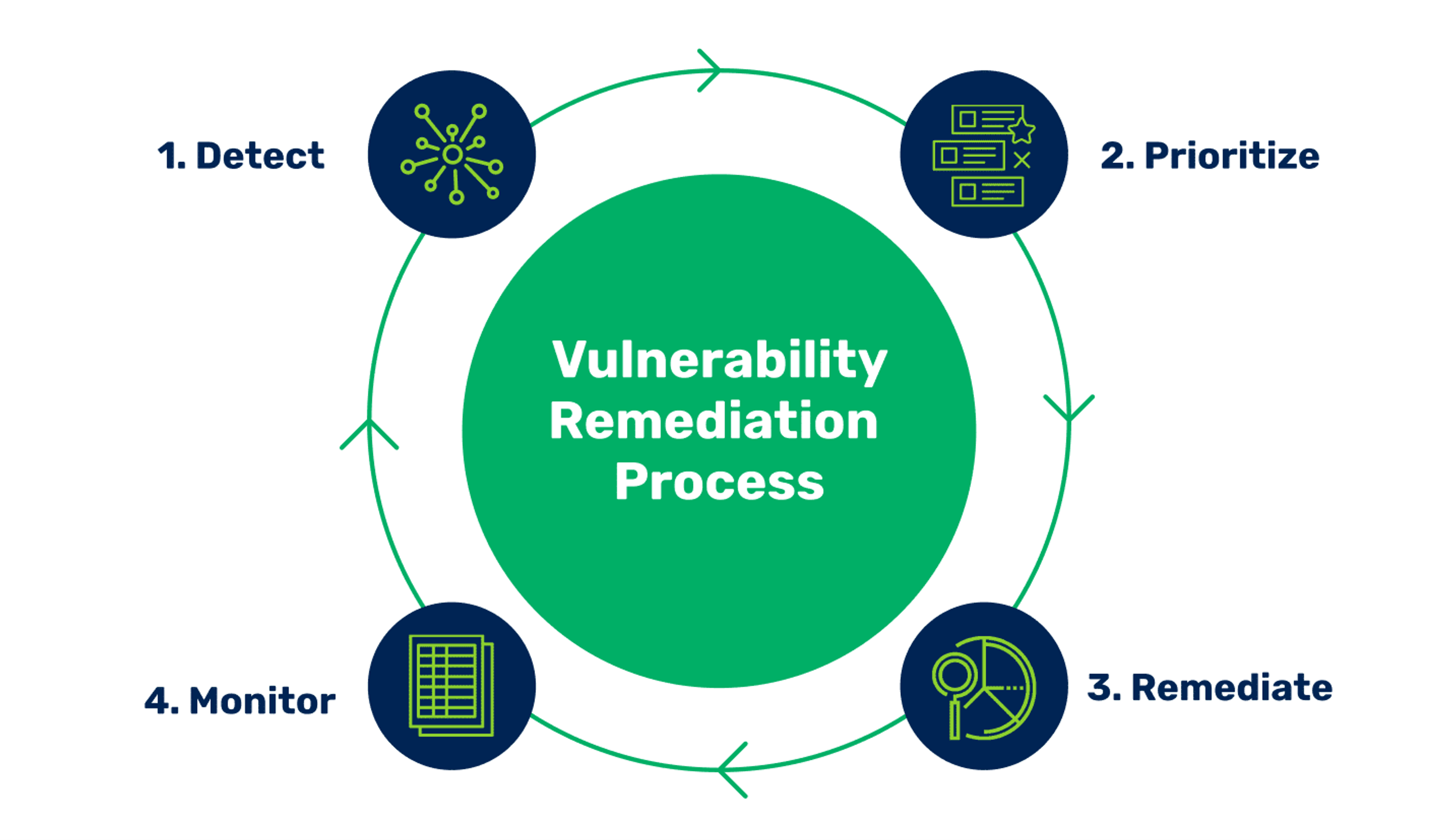 Vulnerability Remediation Steps