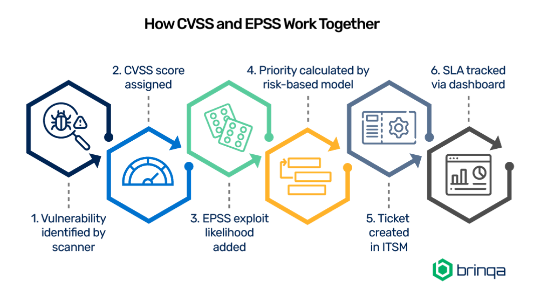 How CVSS and EPSS Work Together