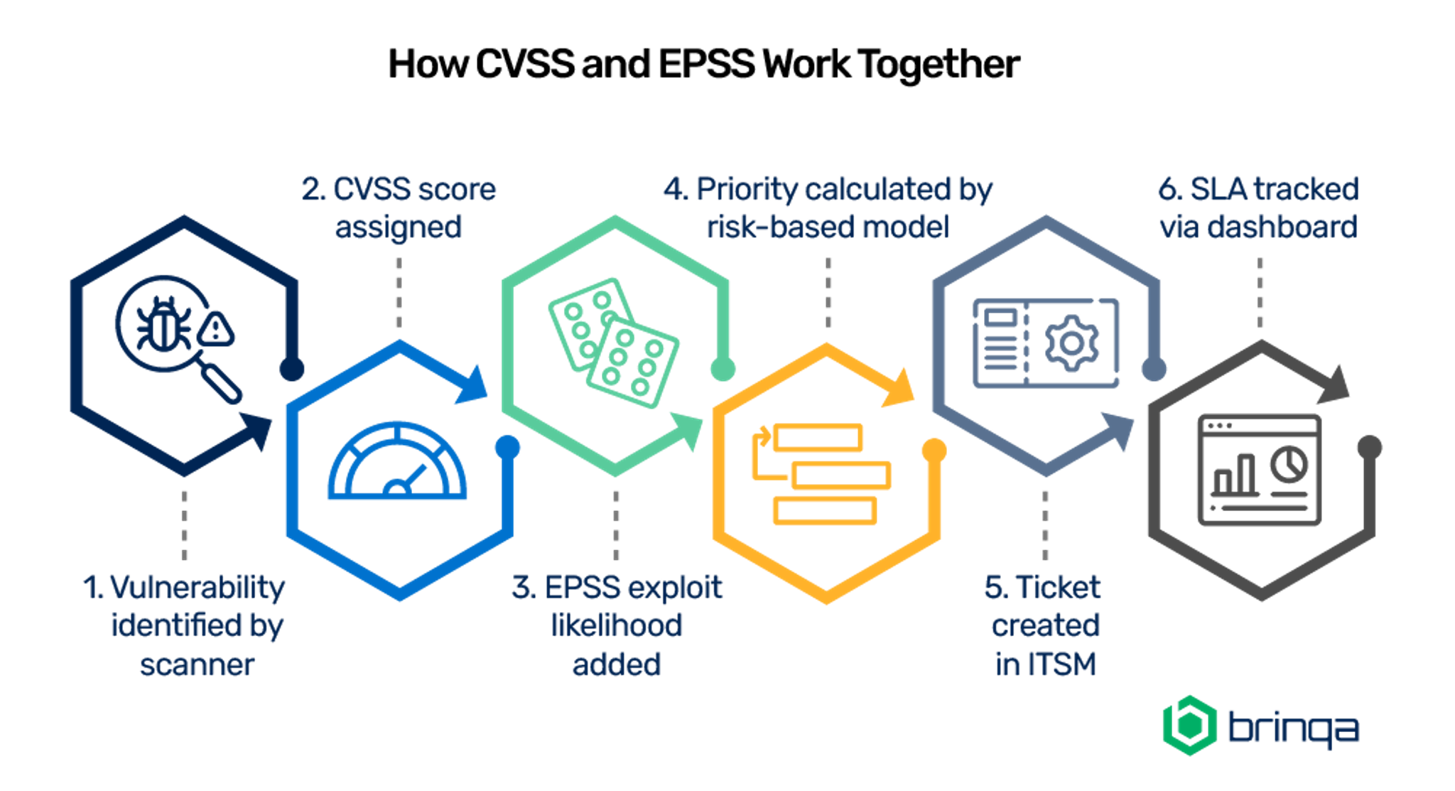 How CVSS and EPSS Work Together