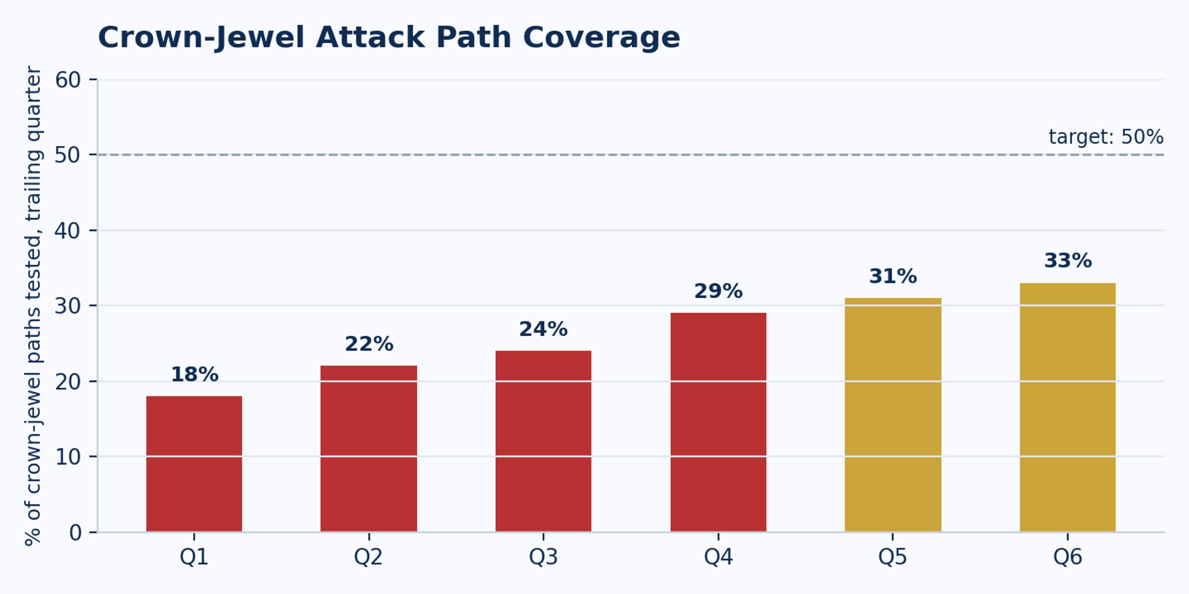 Bar chart showing the share of crown-jewel attack paths tested each quarter, sitting below the 50% coverage target line.