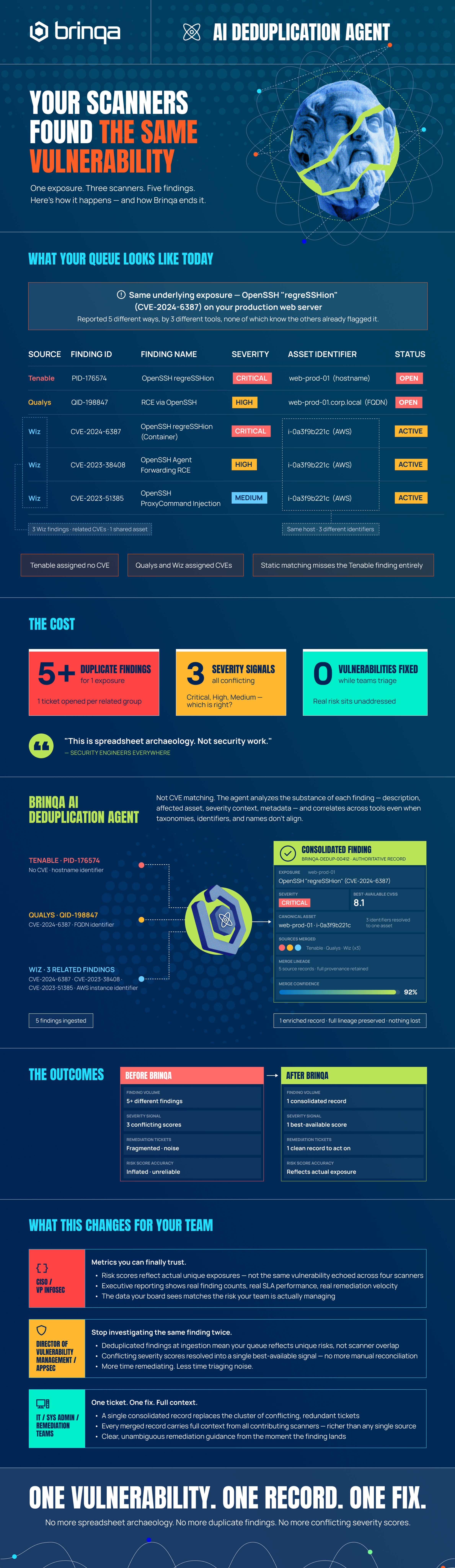 Infographic titled "Your Scanners Found the Same Vulnerability" showing how the Brinqa AI Deduplication Agent consolidates five duplicate findings from Tenable, Qualys, and Wiz into one authoritative record — eliminating conflicting severity scores and preserving full source lineage.