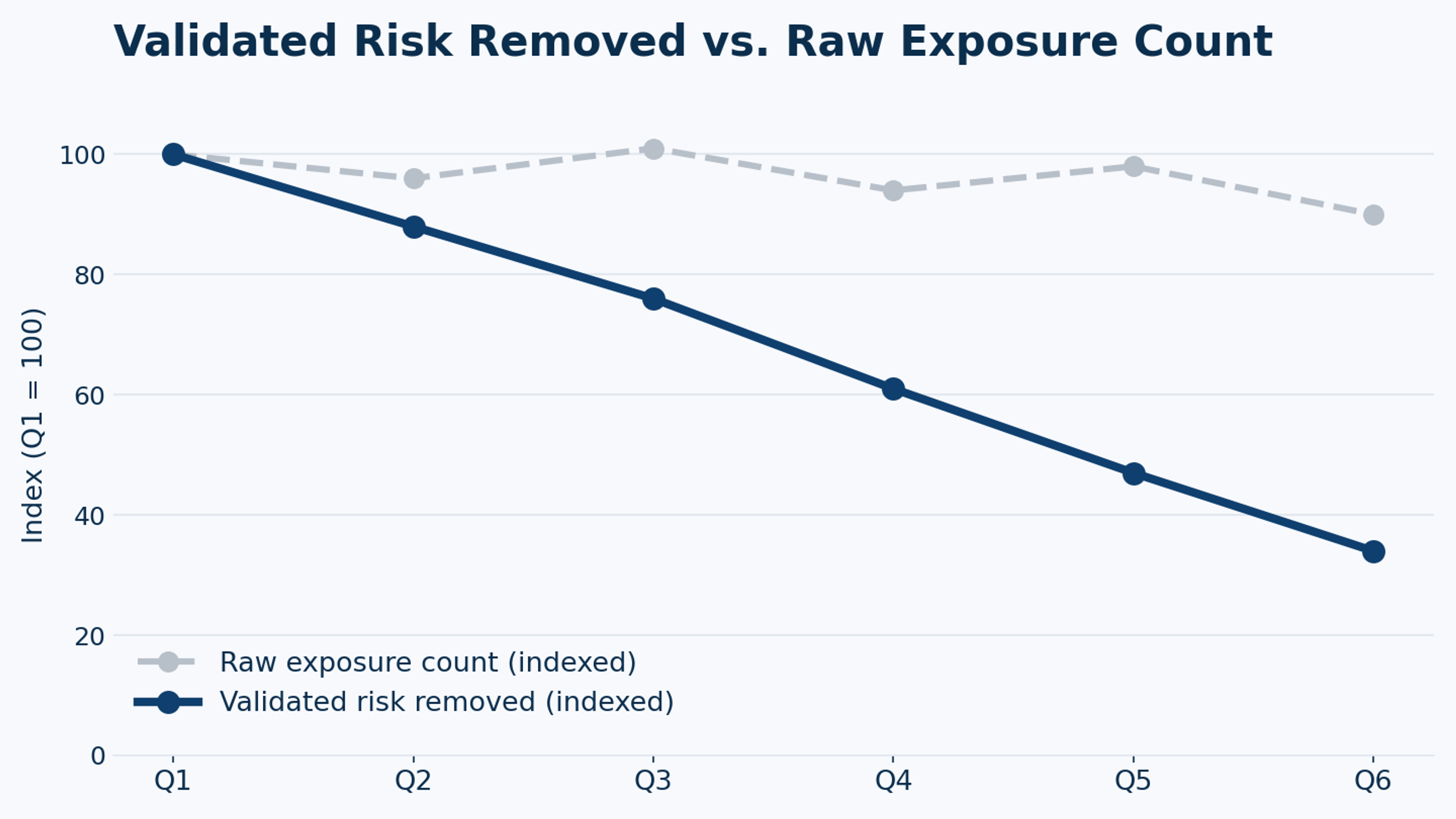 Line chart comparing validated risk removed against raw exposure count over six quarters, indexed to Q1, showing validated risk declining steadily while raw exposure count stays flat.