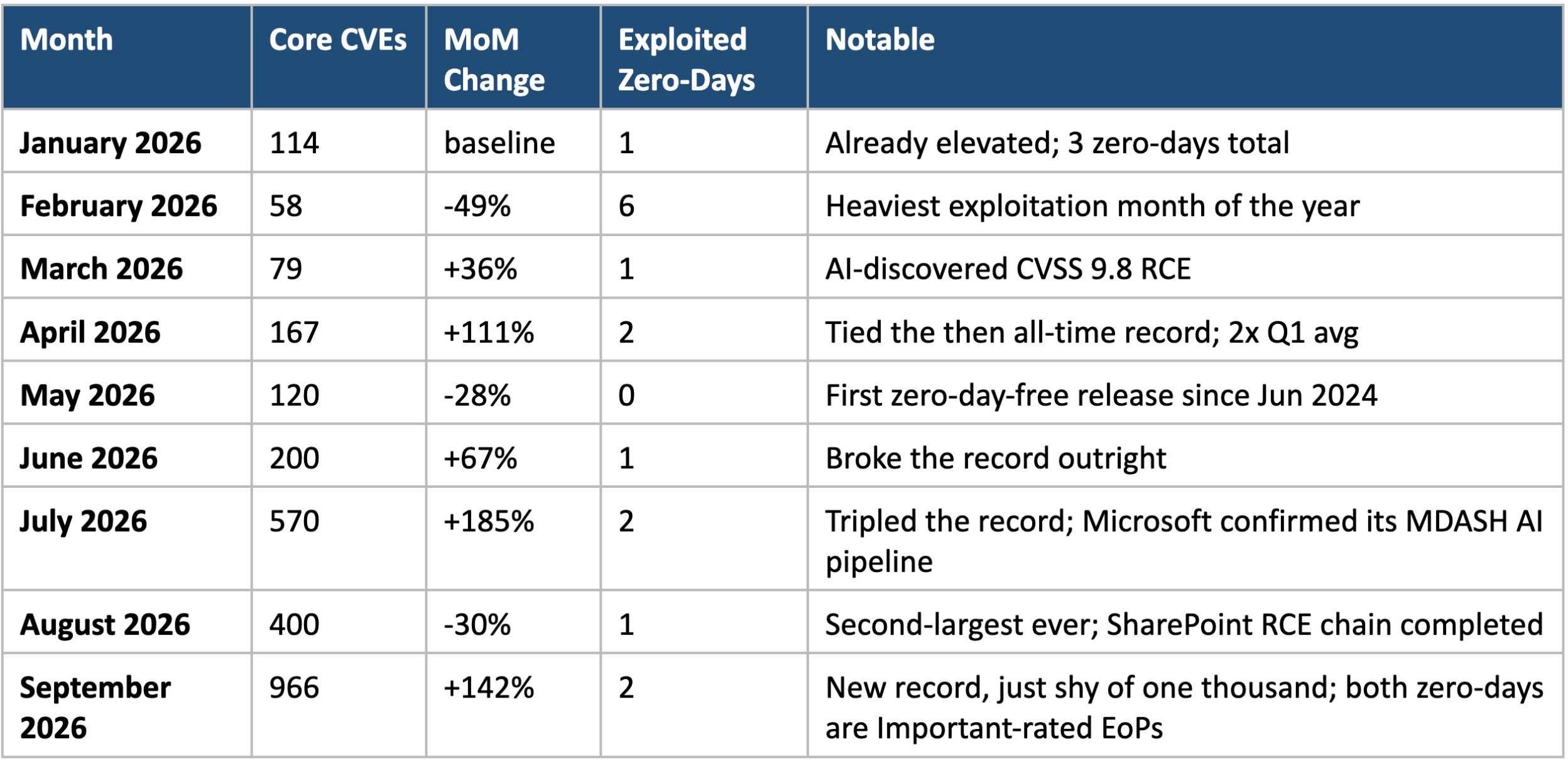 Table chart of Patch Tuesday findings