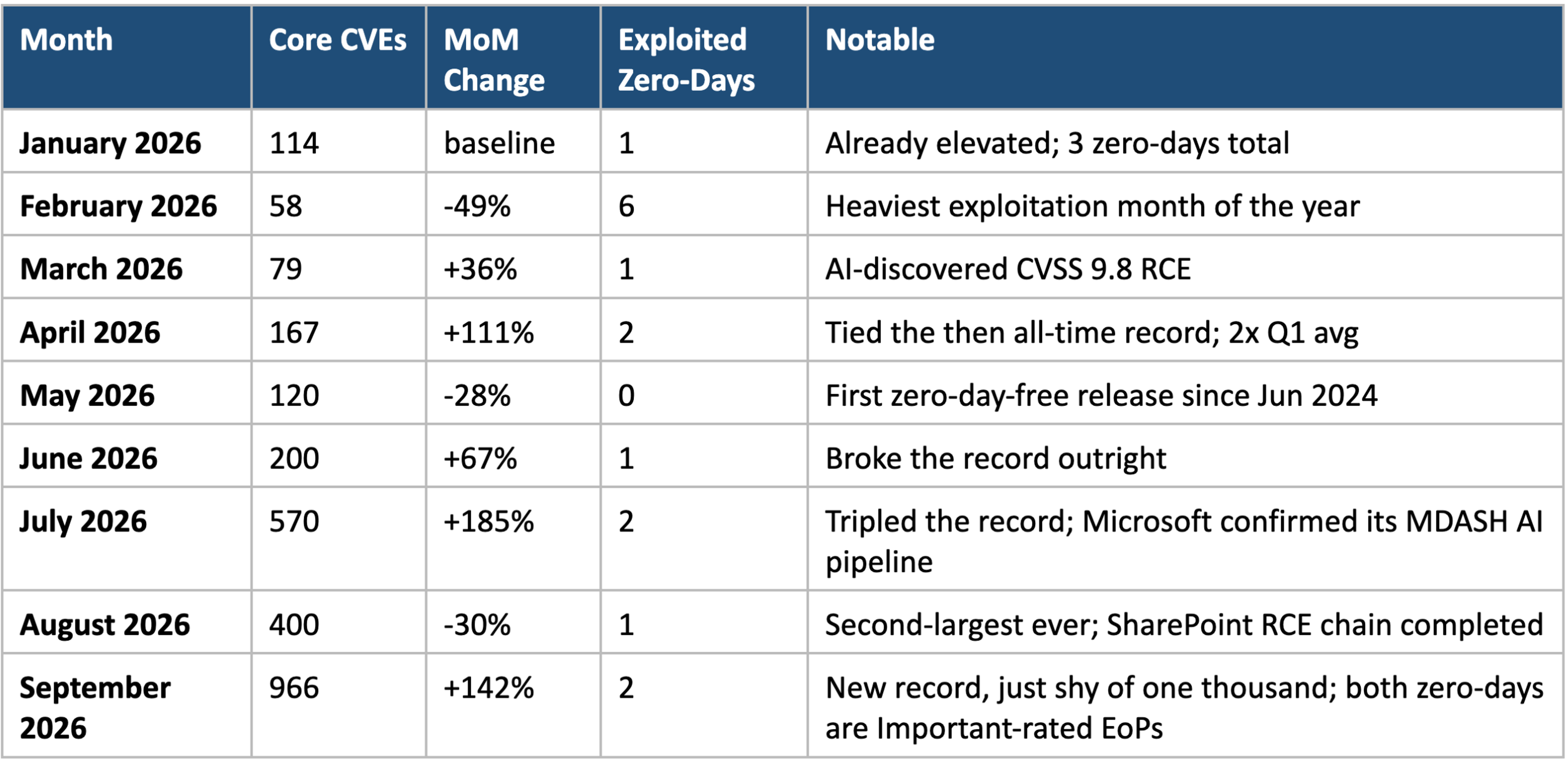 Table chart of Patch Tuesday findings