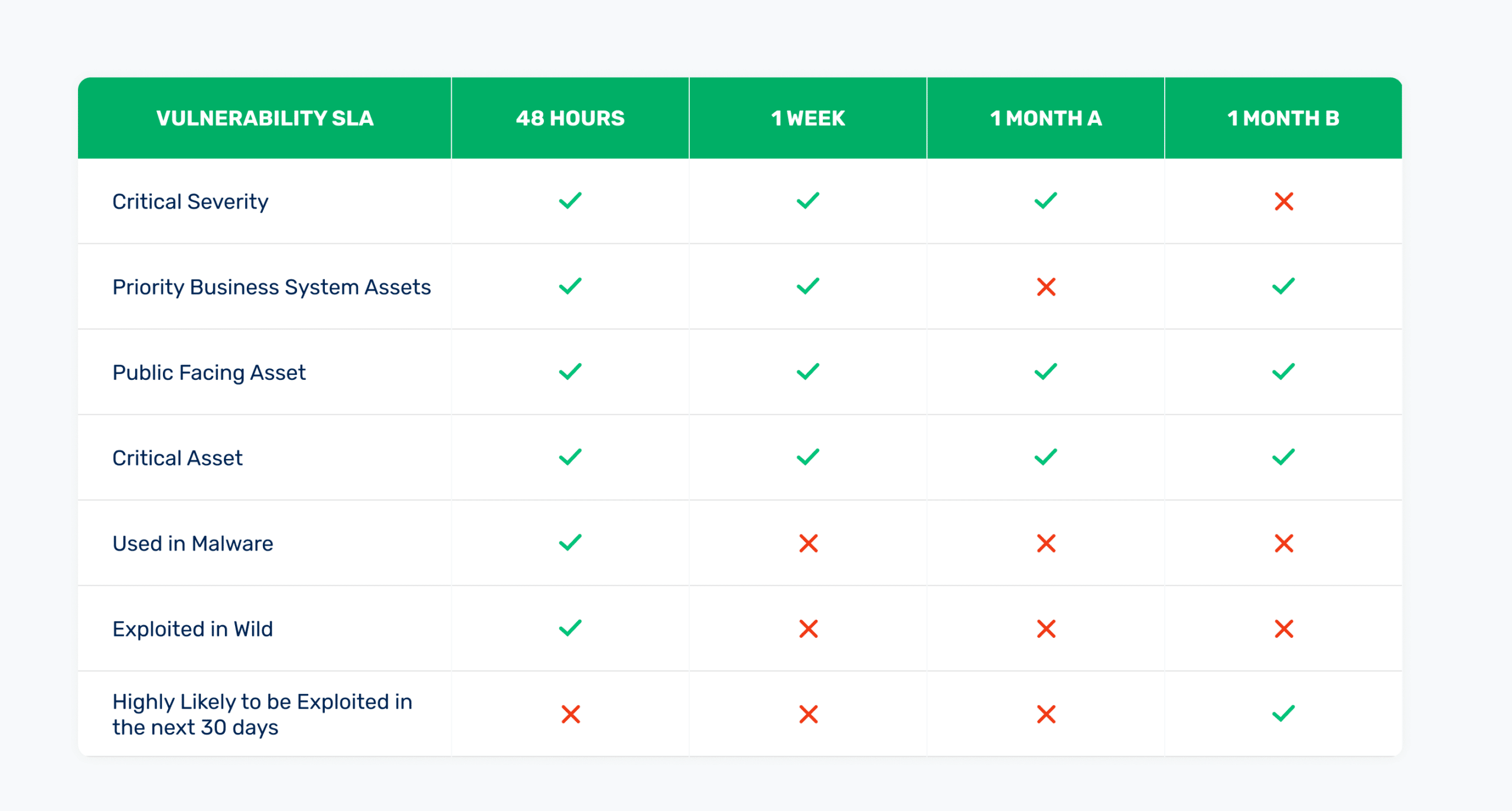 Vulnerability Remediation SLA Template
