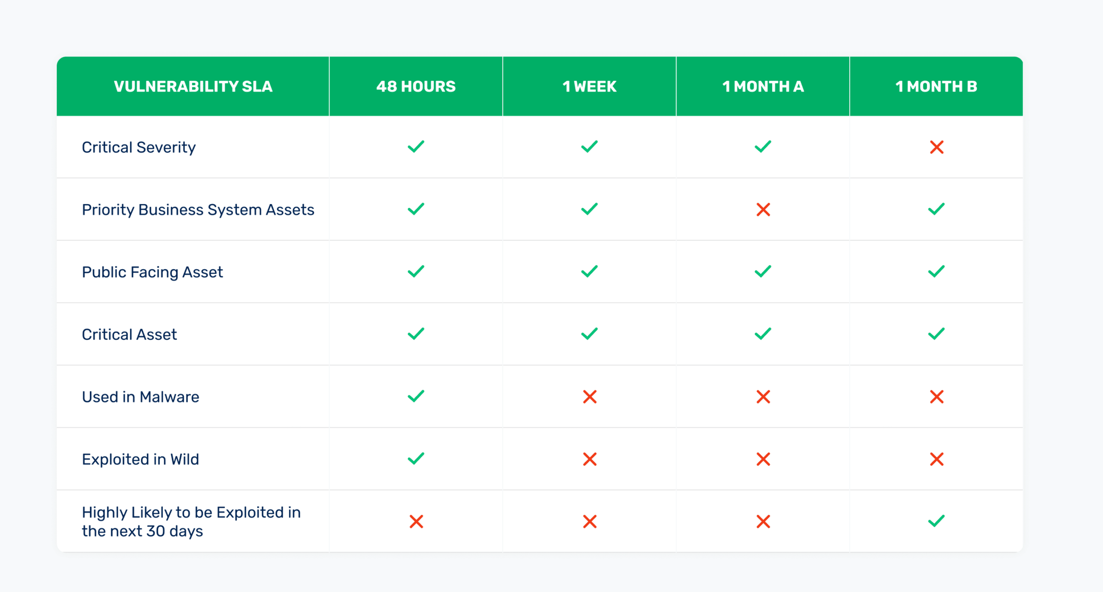 Vulnerability Remediation SLA Template