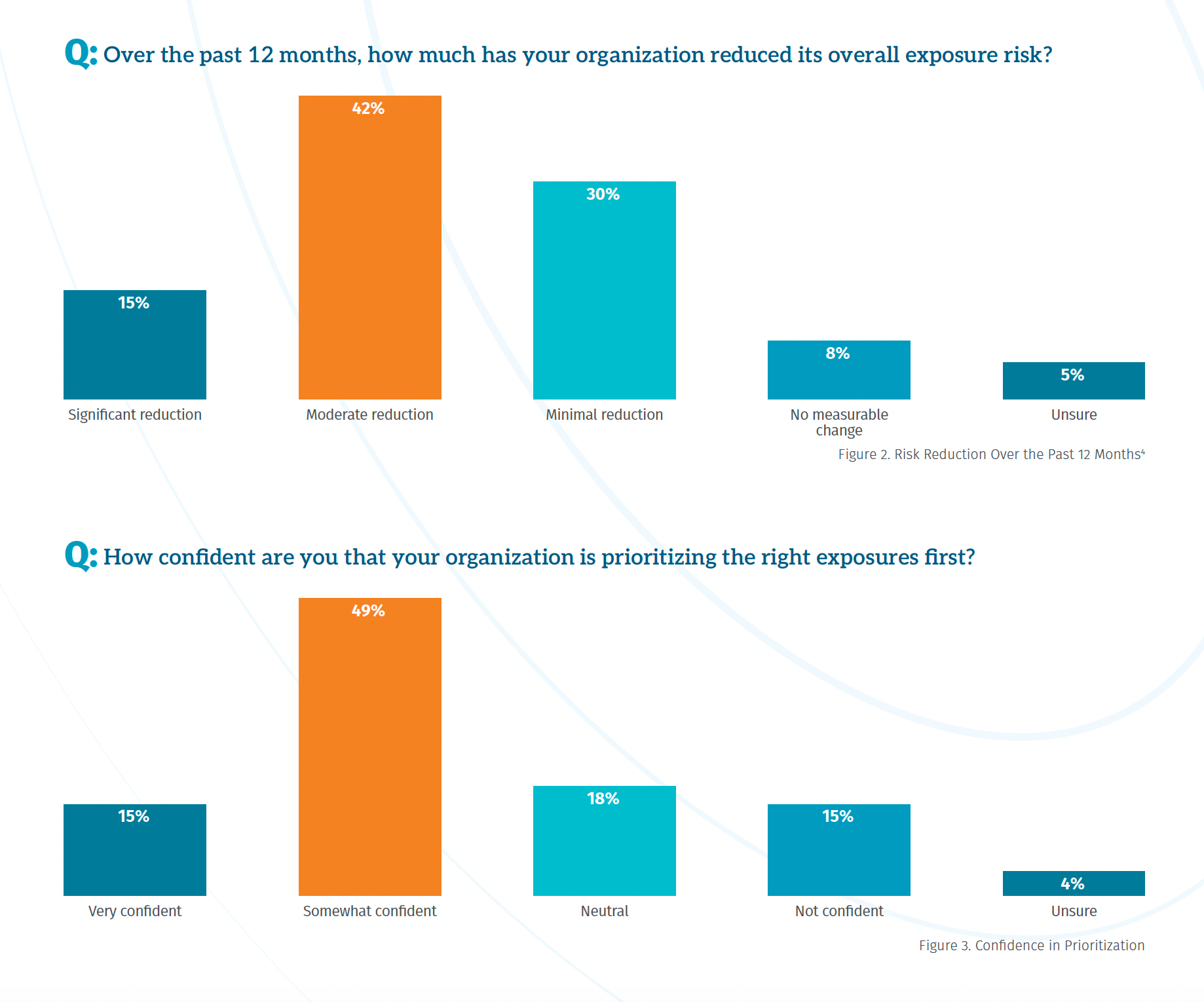 SANS Exposure Management Survey results on risk and confidence