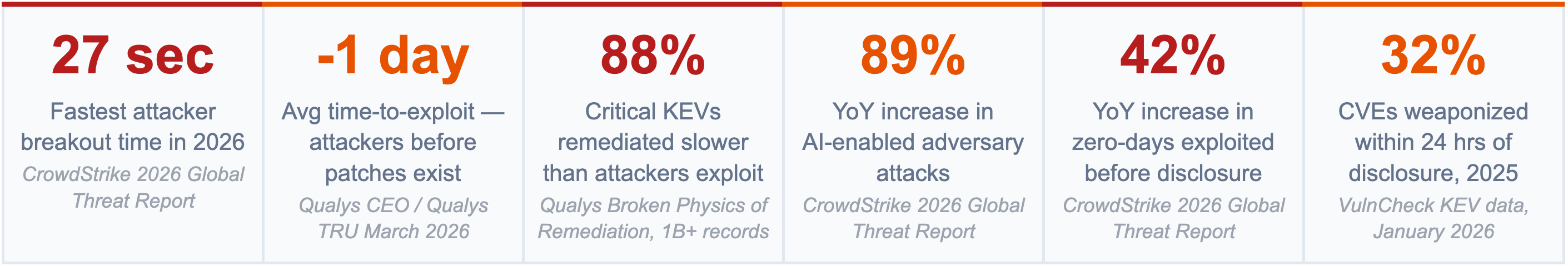 Exploitation and Remediation Gap by the Numbers